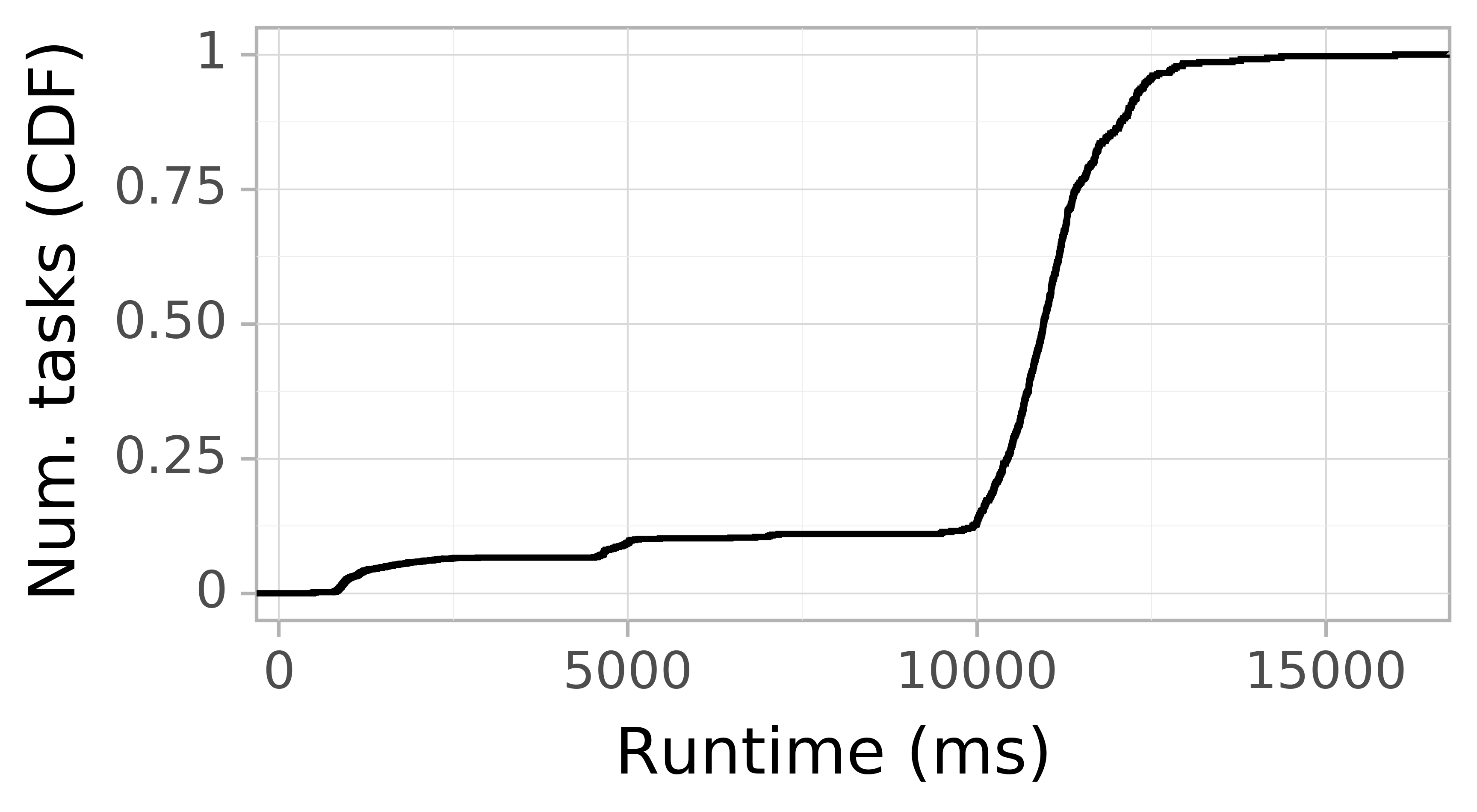 Task runtime CDF graph for the askalon-new_ee39 trace.