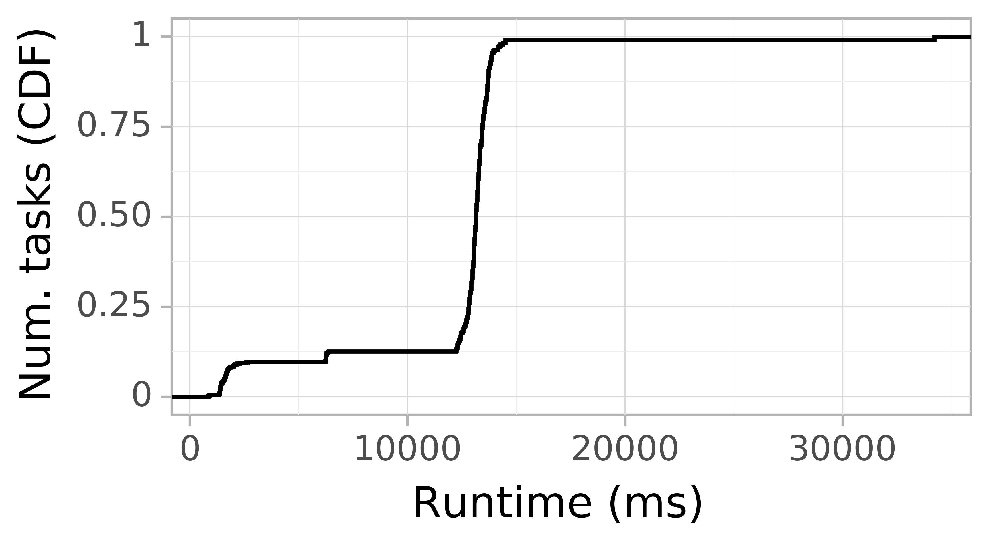 Task runtime CDF graph for the askalon-new_ee4 trace.