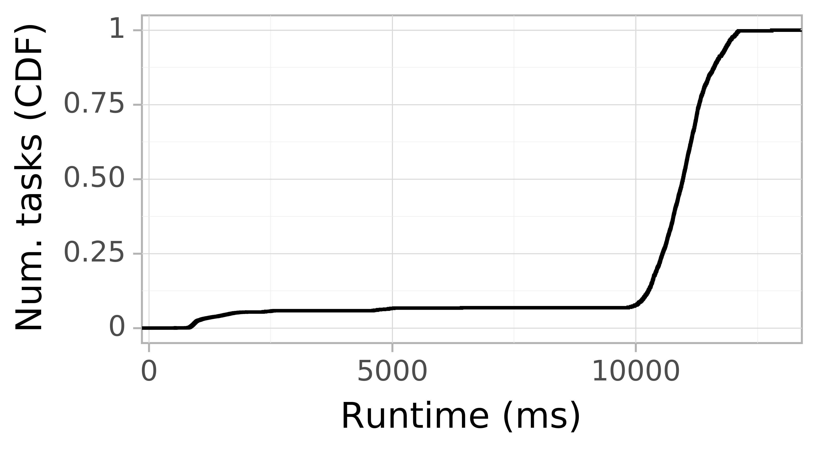 Task runtime CDF graph for the askalon-new_ee49 trace.