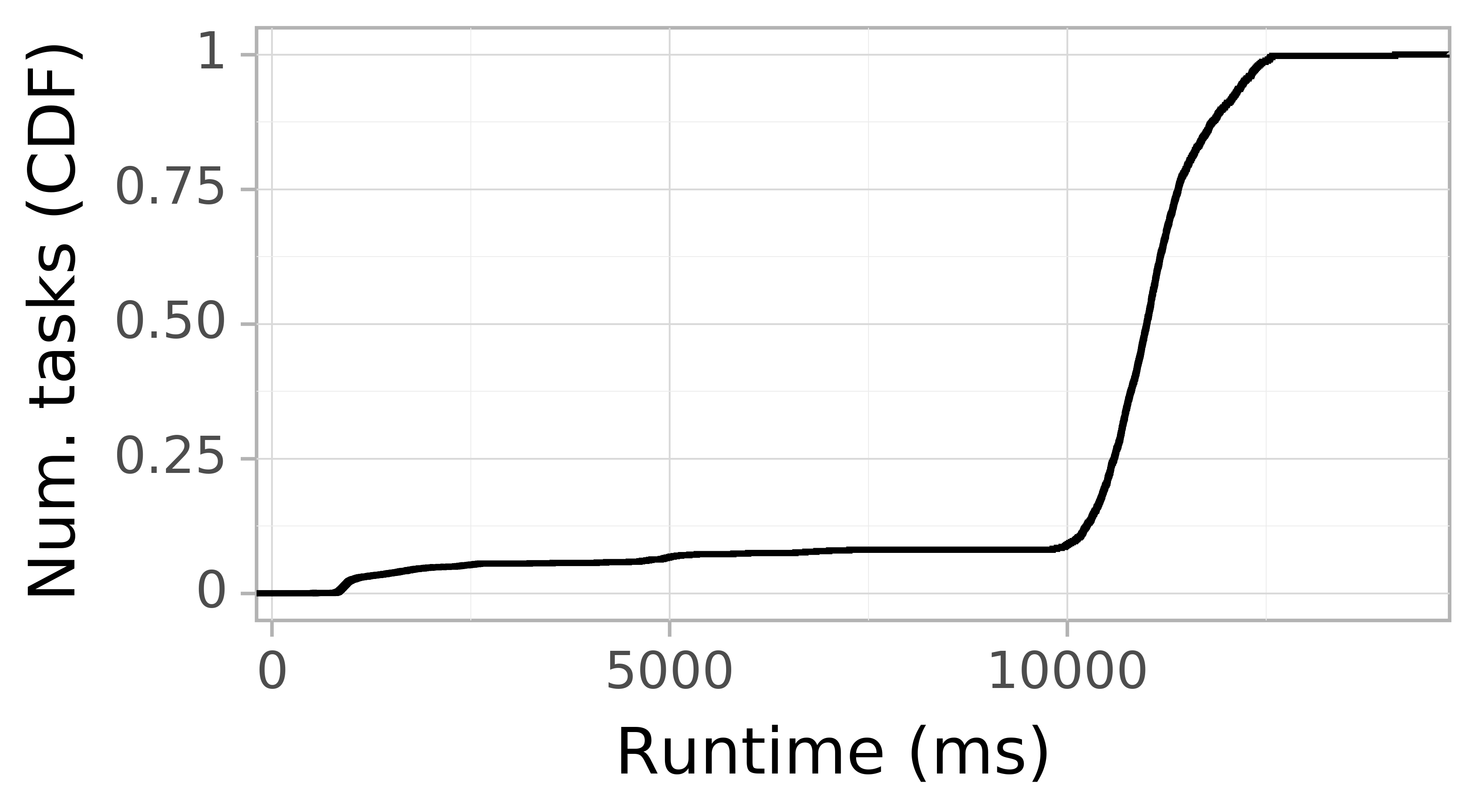 Task runtime CDF graph for the askalon-new_ee50 trace.