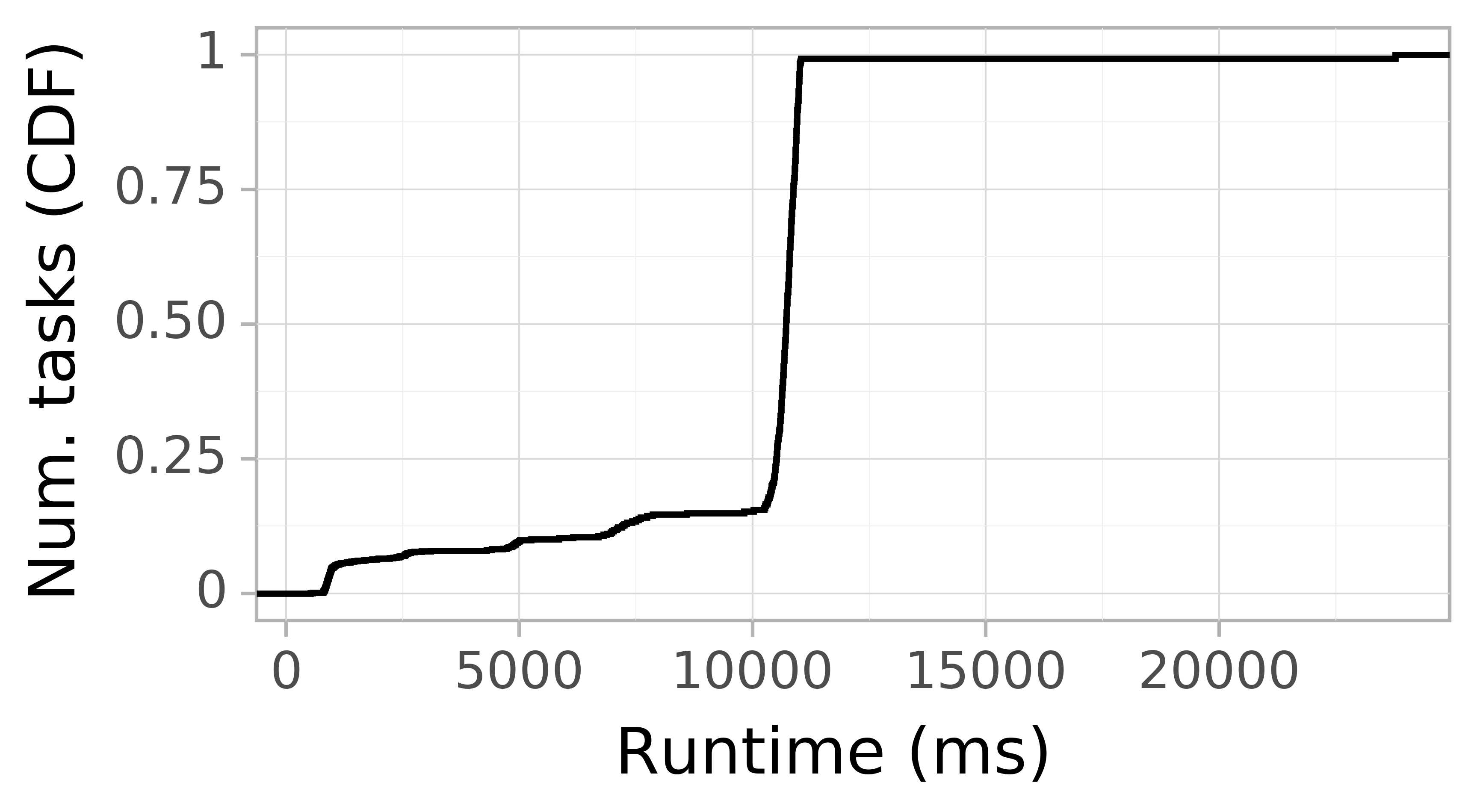 Task runtime CDF graph for the askalon-new_ee51 trace.