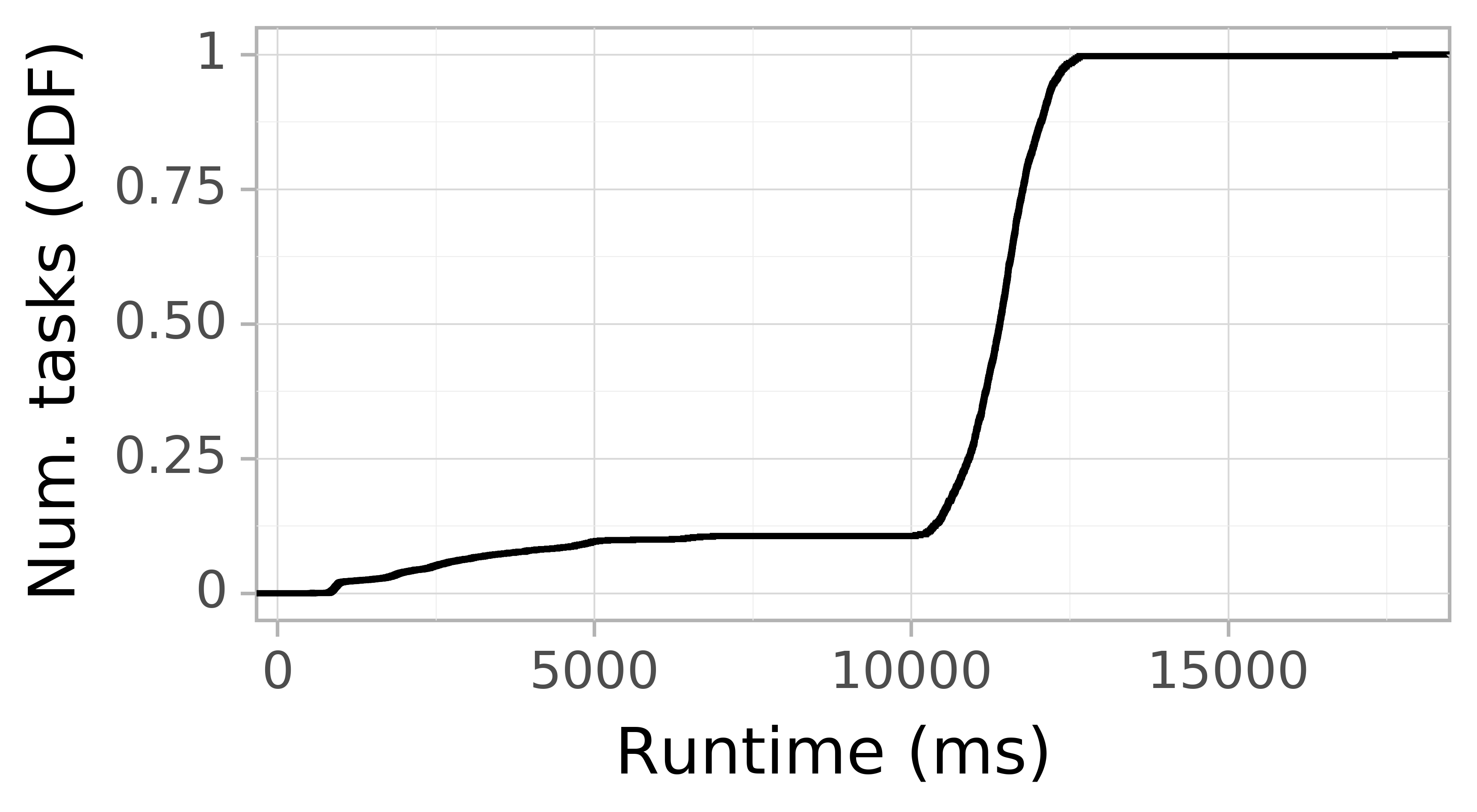 Task runtime CDF graph for the askalon-new_ee53 trace.