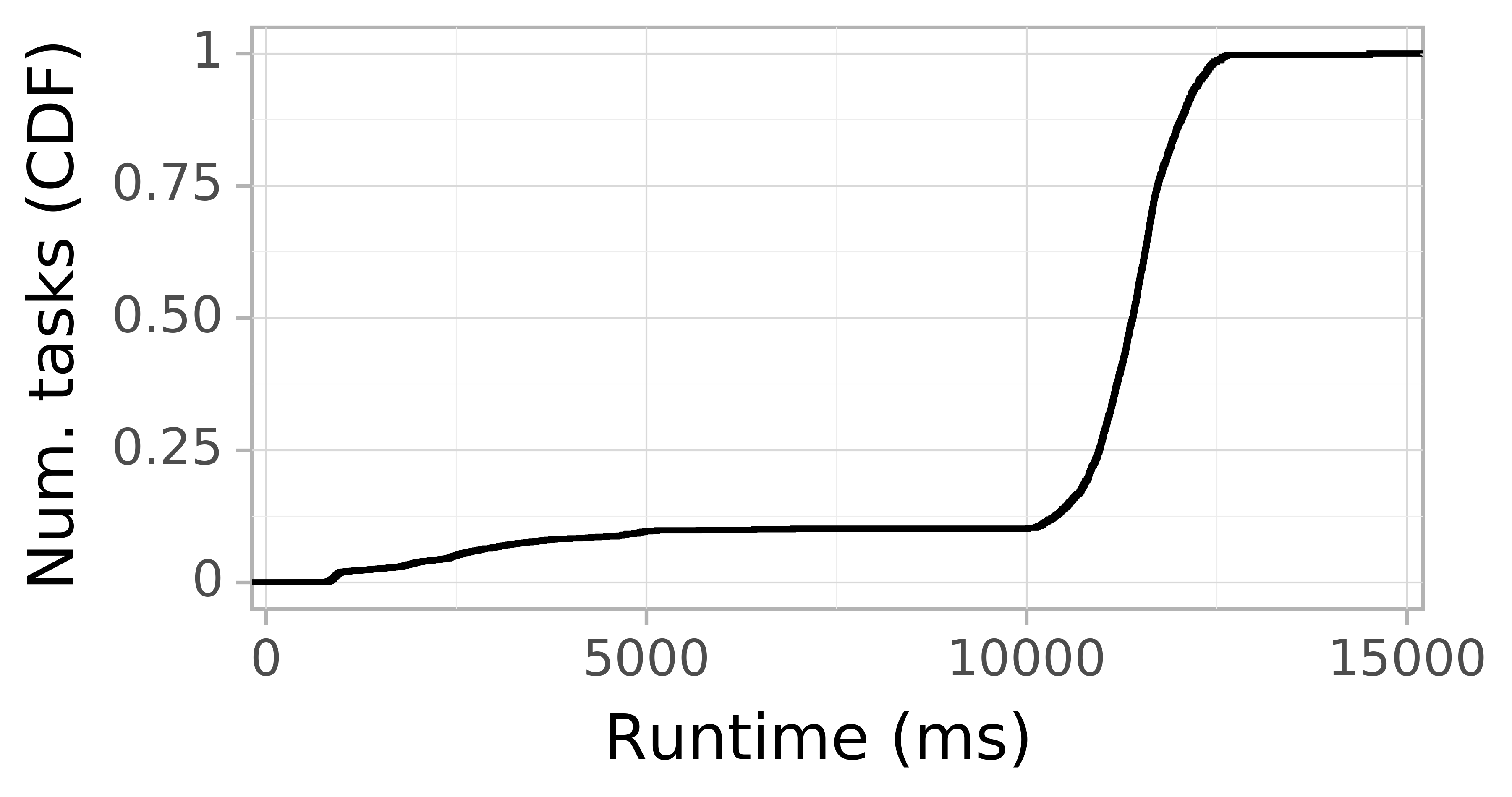 Task runtime CDF graph for the askalon-new_ee54 trace.