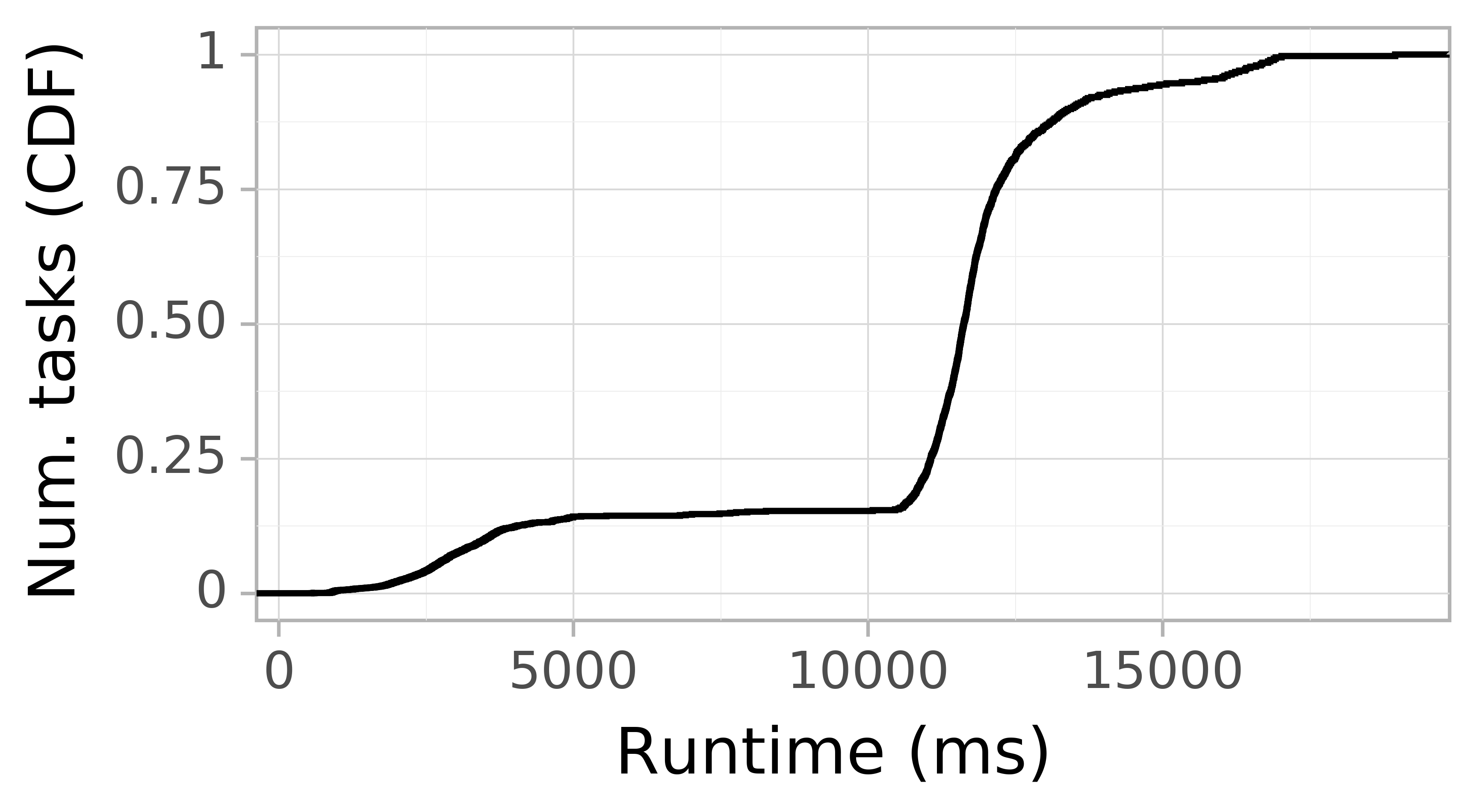 Task runtime CDF graph for the askalon-new_ee56 trace.