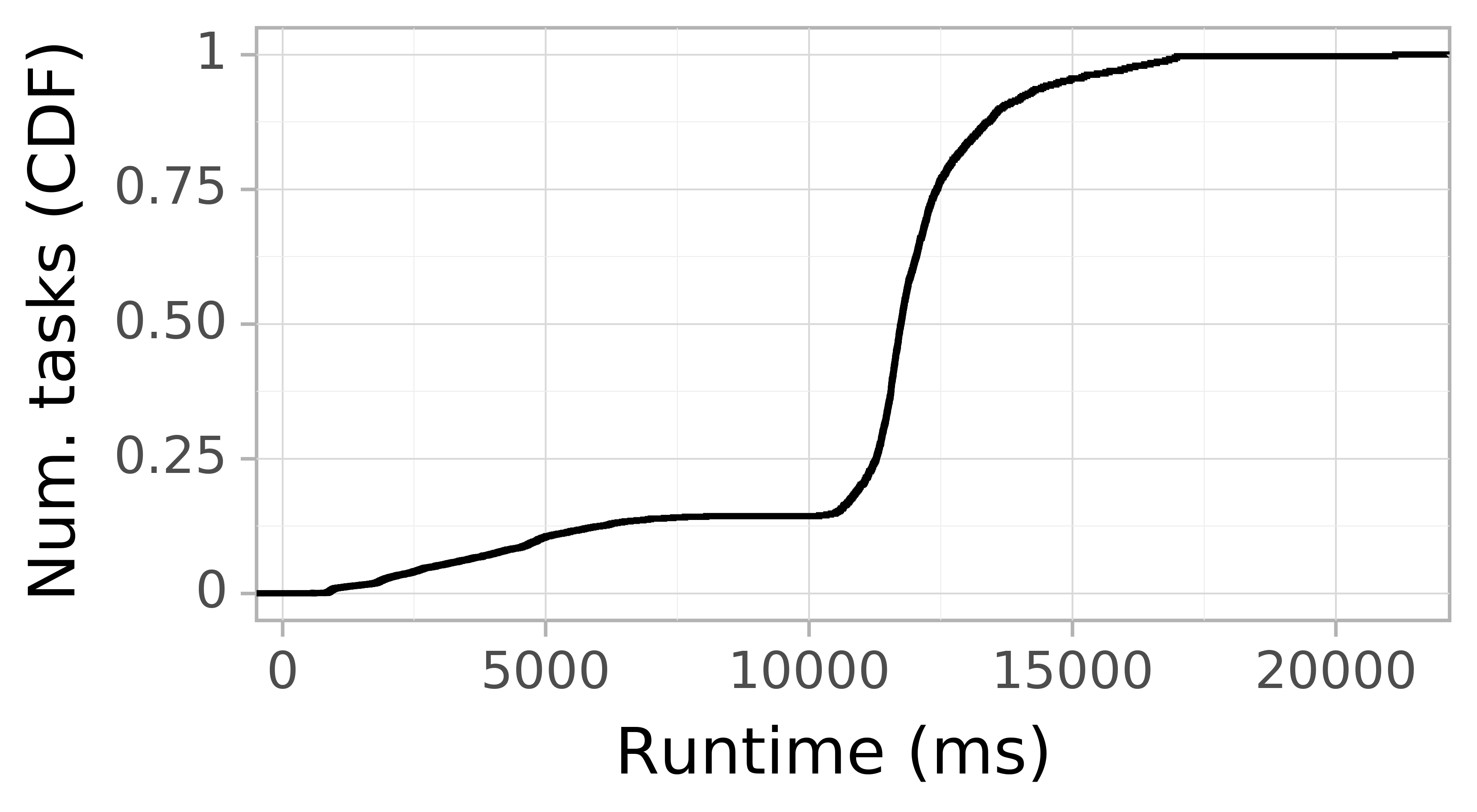 Task runtime CDF graph for the askalon-new_ee57 trace.