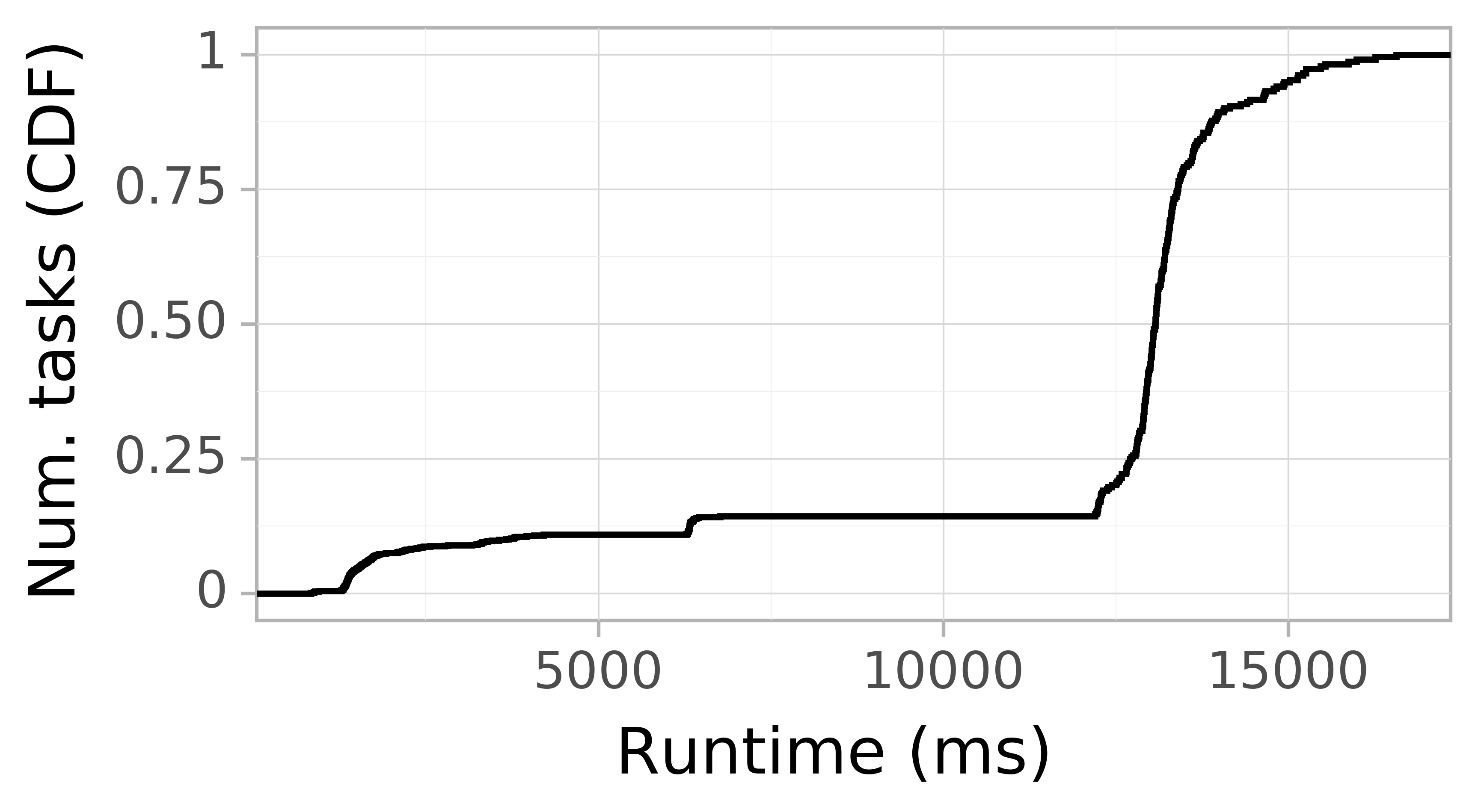 Task runtime CDF graph for the askalon-new_ee6 trace.