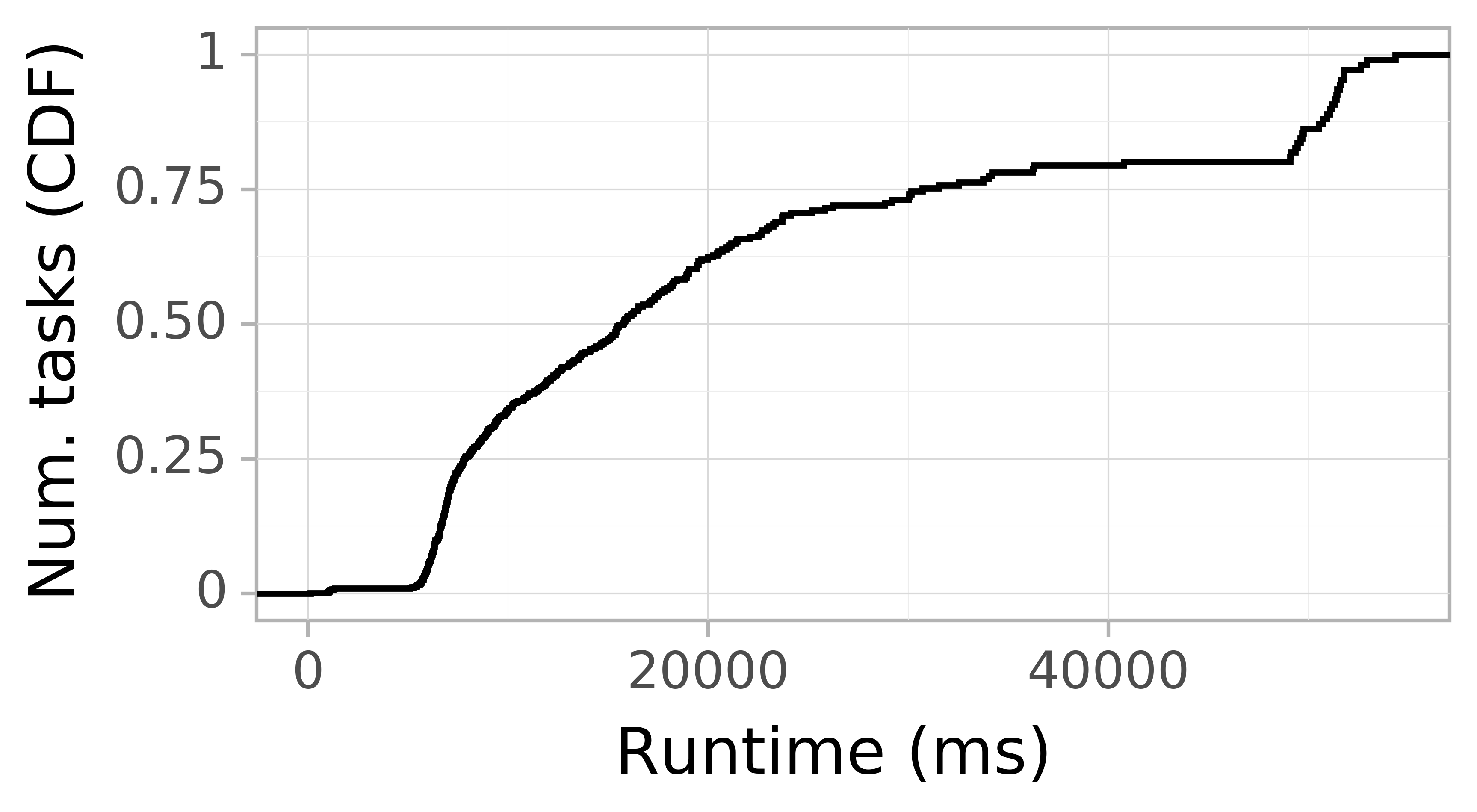 Task runtime CDF graph for the askalon-new_ee64 trace.