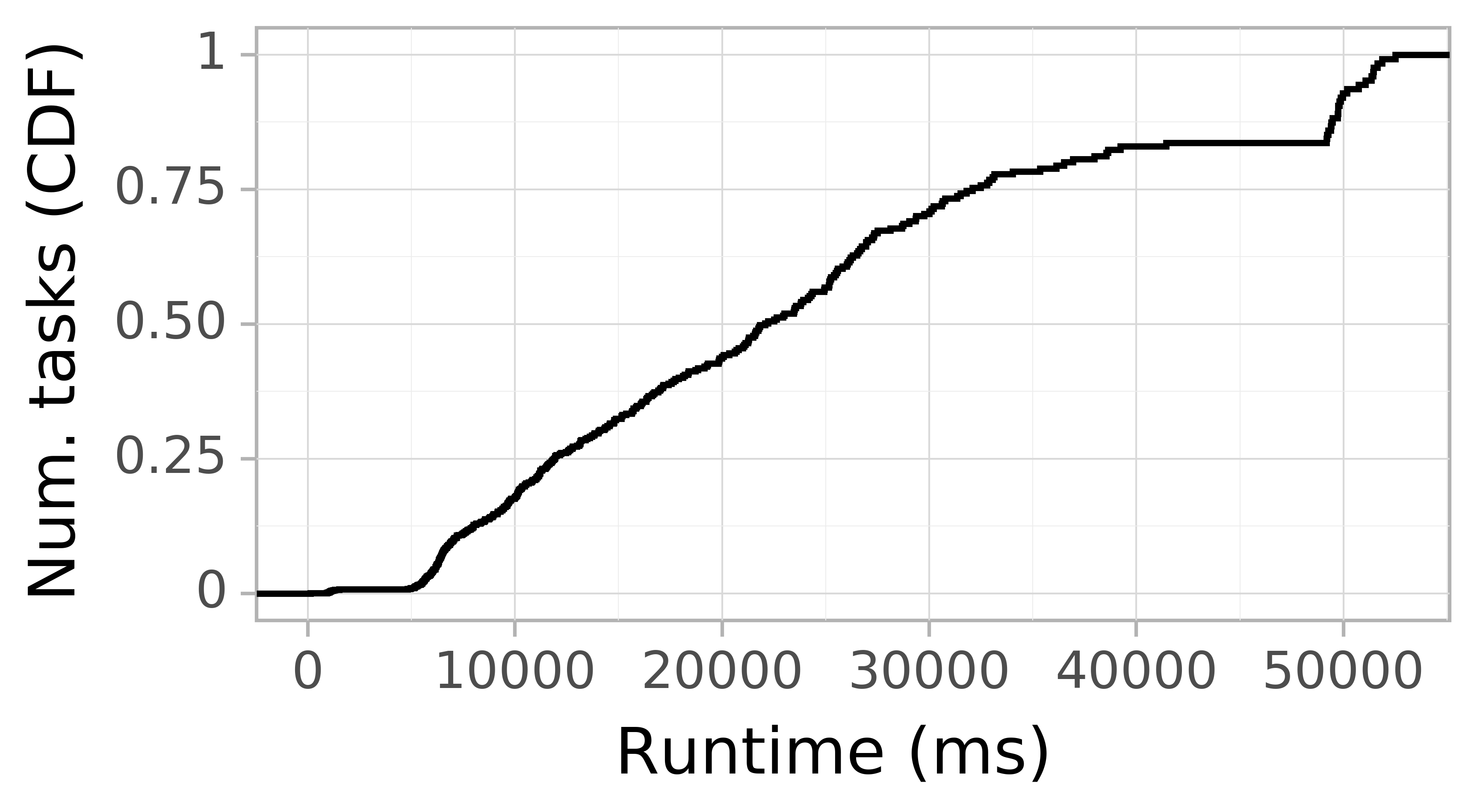 Task runtime CDF graph for the askalon-new_ee67 trace.