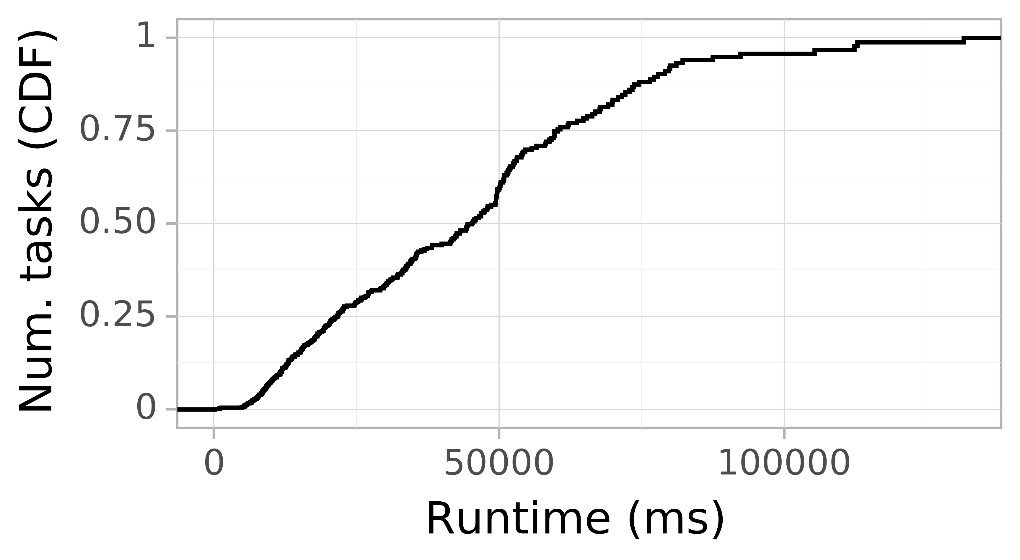 Task runtime CDF graph for the askalon-new_ee68 trace.