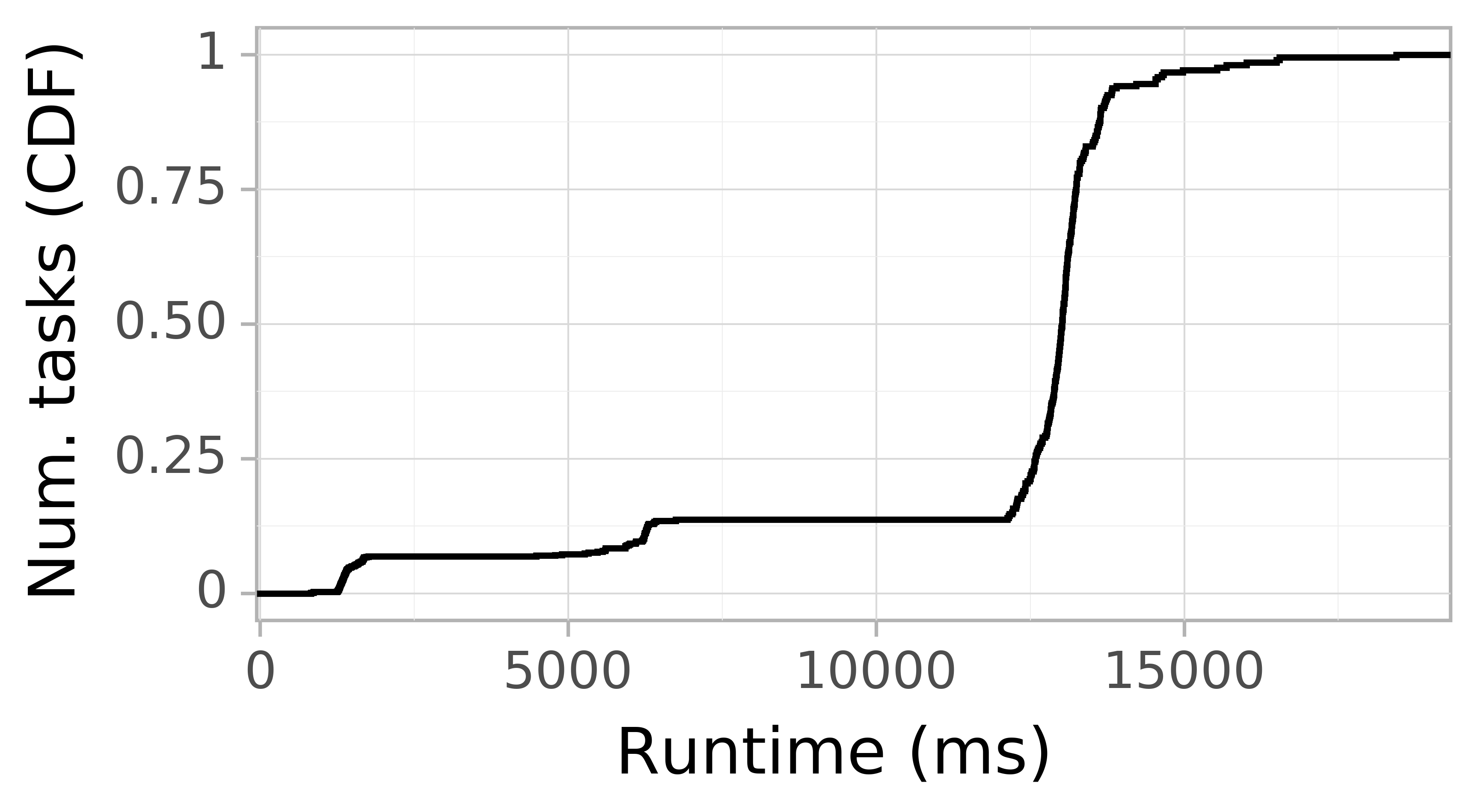 Task runtime CDF graph for the askalon-new_ee7 trace.