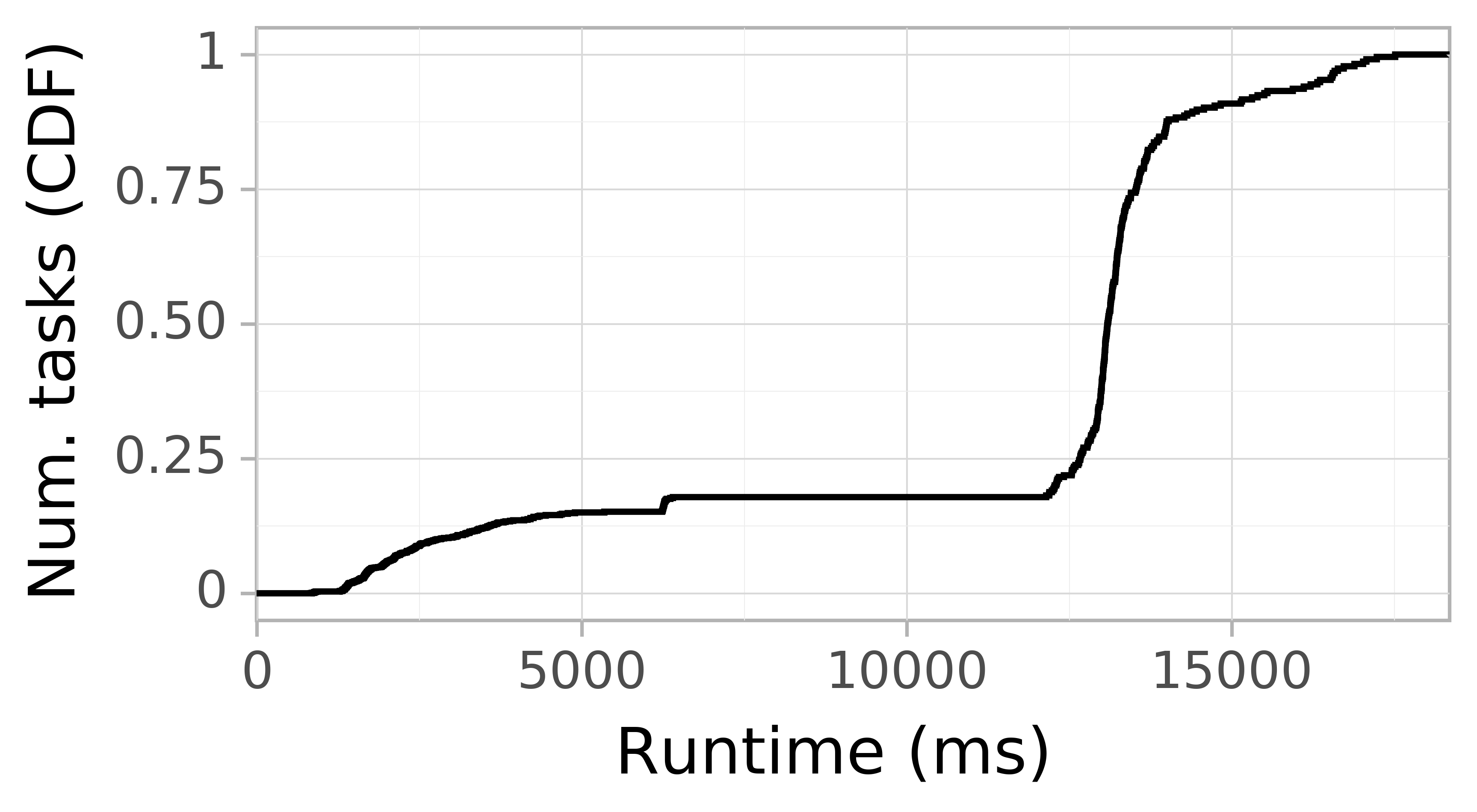 Task runtime CDF graph for the askalon-new_ee9 trace.