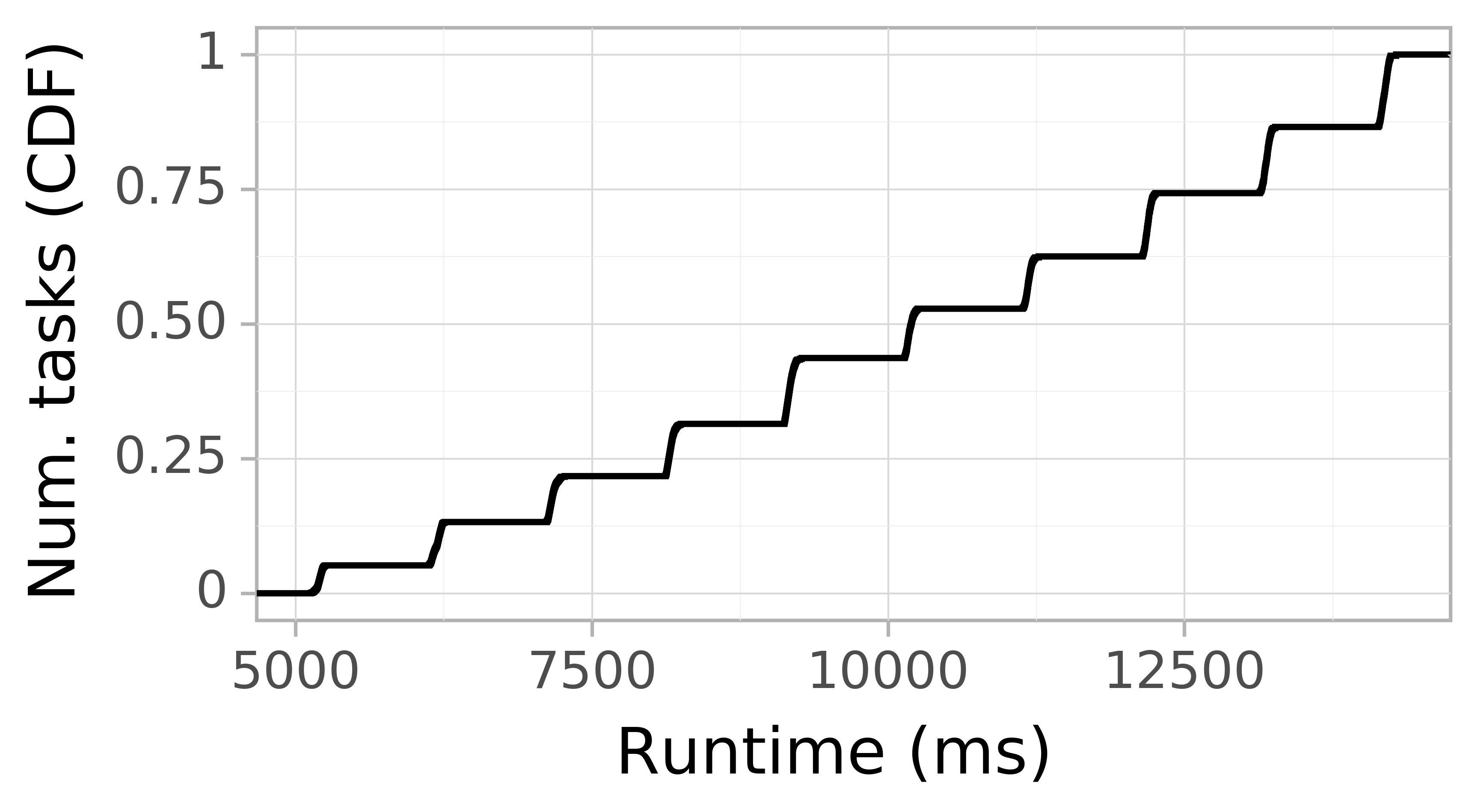 Task runtime CDF graph for the shell trace.