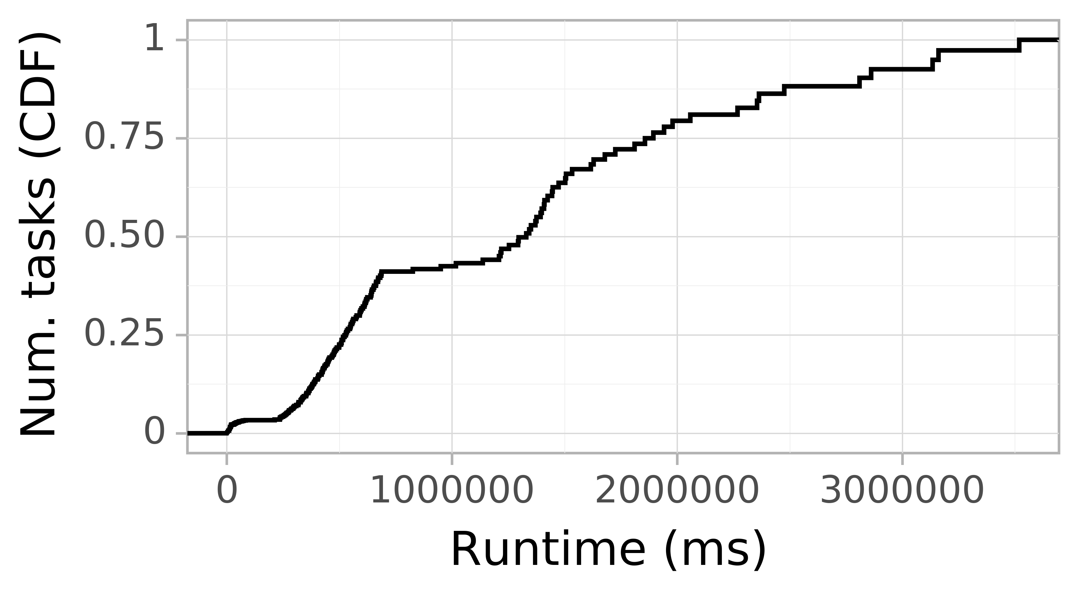 Task runtime CDF graph for the spec_trace-1 trace.