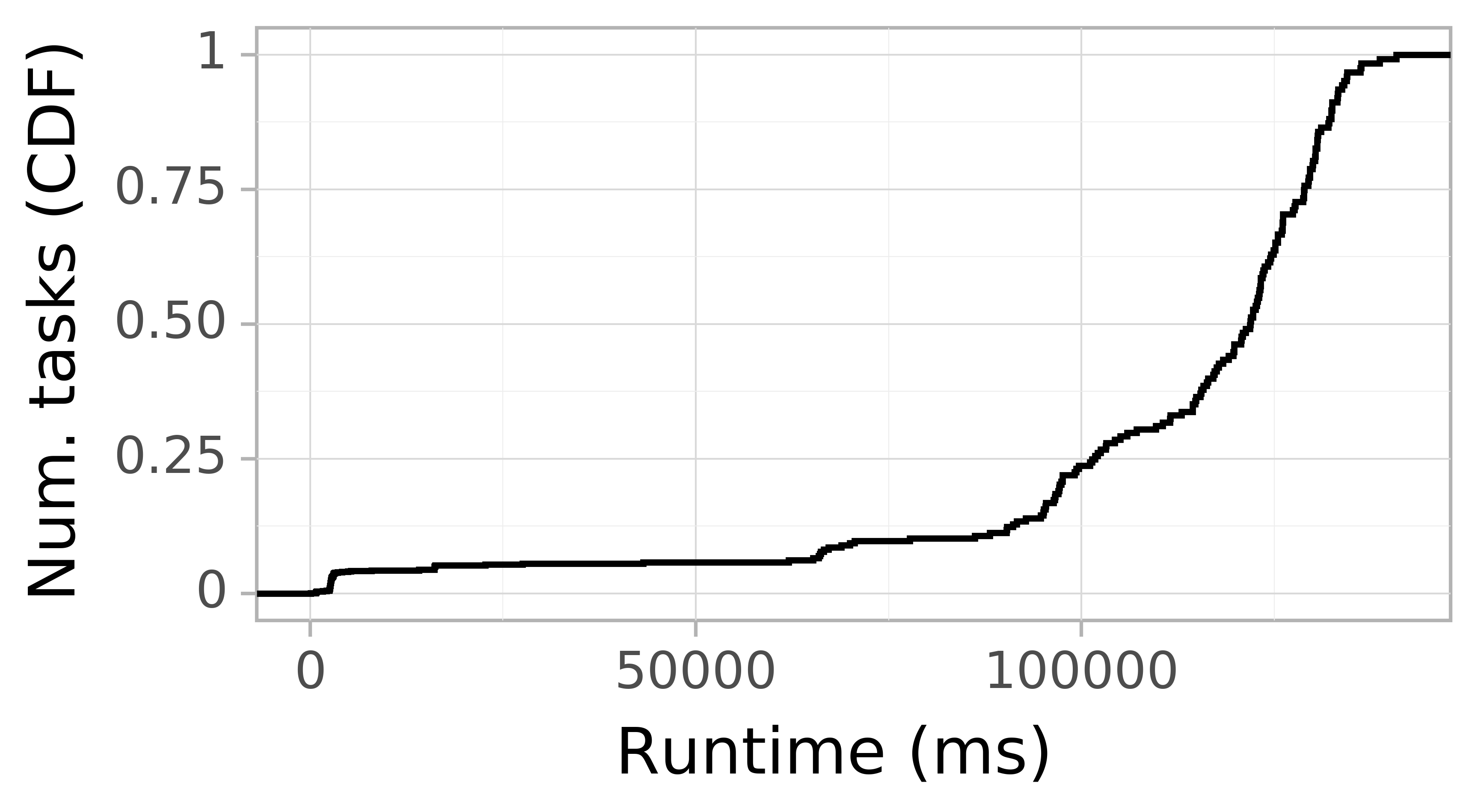 Task runtime CDF graph for the workflowhub_epigenomics_dataset-hep_chameleon-cloud_schema-0-2_epigenomics-hep-100000-cc-run005 trace.