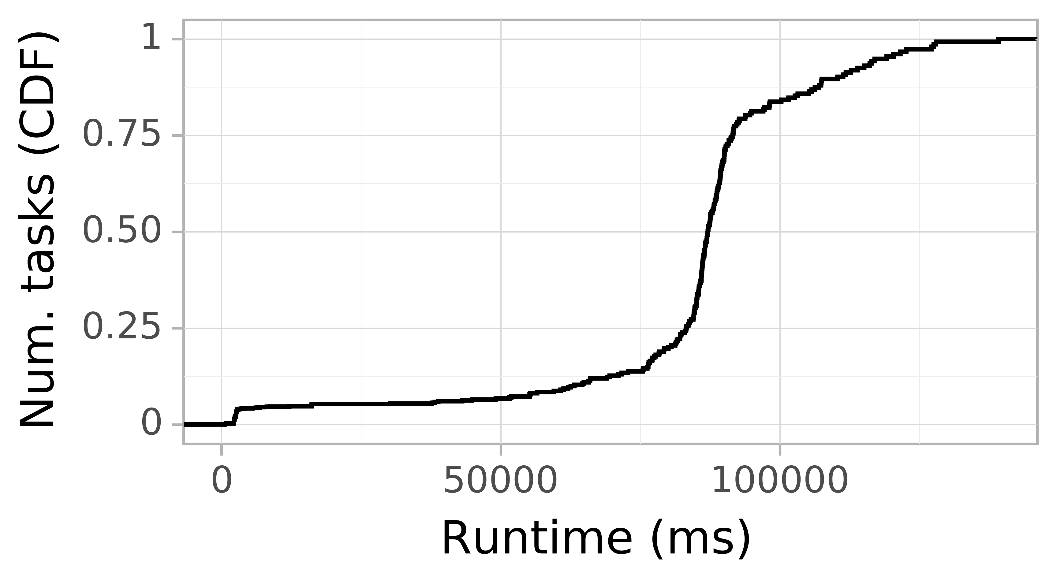 Task runtime CDF graph for the workflowhub_epigenomics_dataset-ilmn_chameleon-cloud_schema-0-2_epigenomics-ilmn-100000-cc-run004 trace.