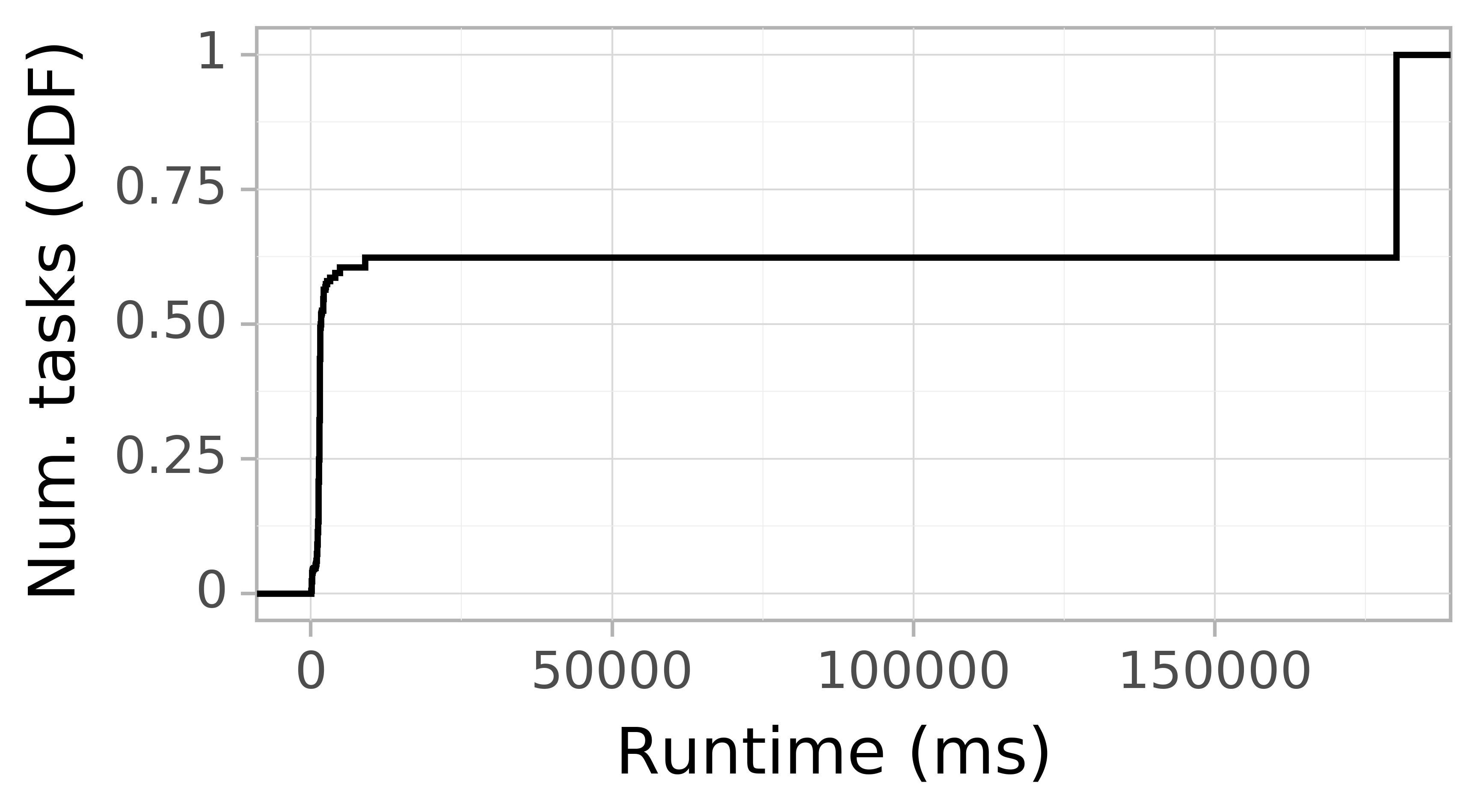 Task runtime CDF graph for the workflowhub_montage_dataset-02_degree-2-0_osg_schema-0-2_montage-2-0-osg-run007 trace.