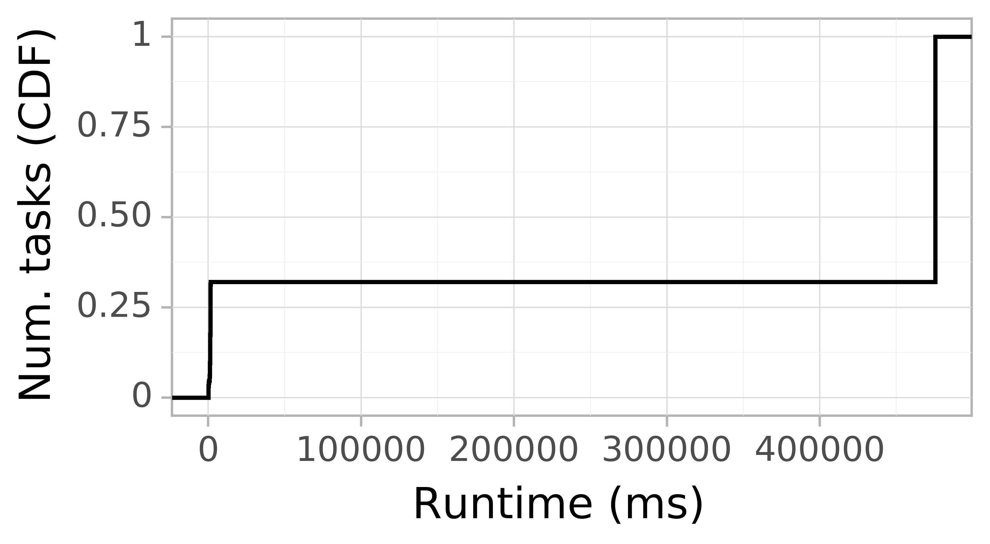 Task runtime CDF graph for the workflowhub_montage_dataset-02_degree-4-0_osg_schema-0-2_montage-4-0-osg-run009 trace.