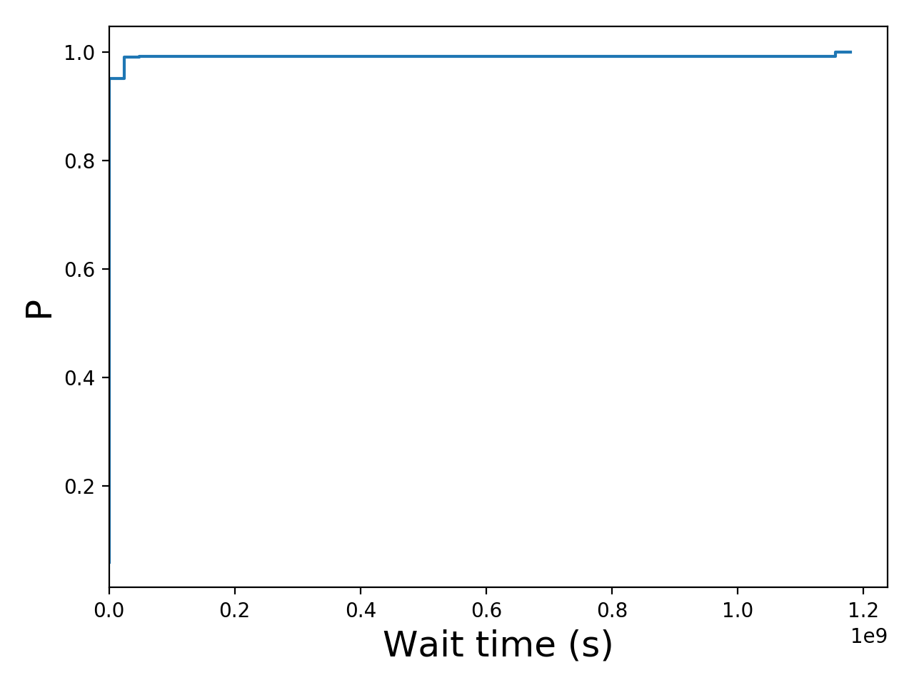 Task wait time CDF graph for the LANL_Trinity trace.