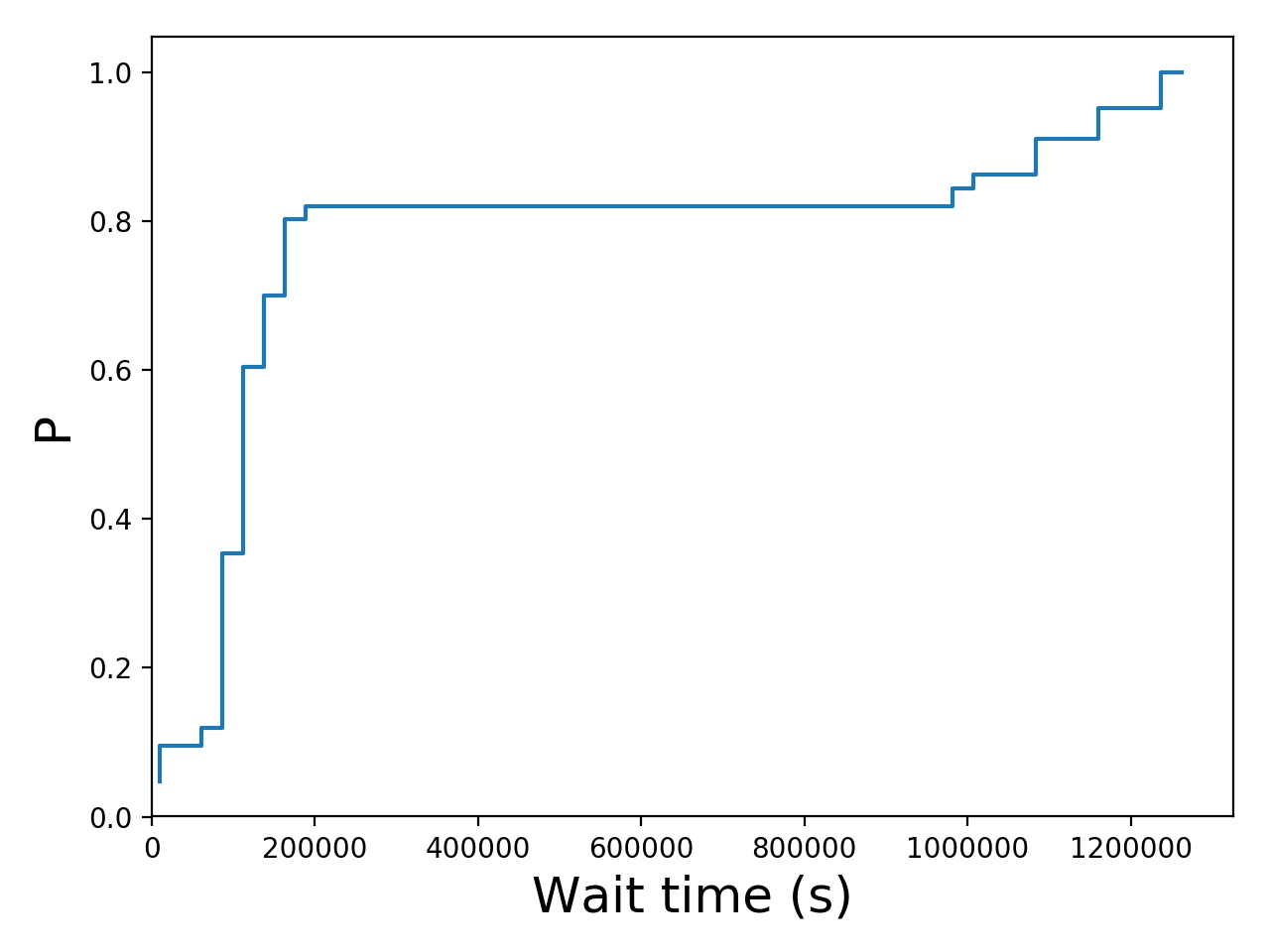 Task wait time CDF graph for the Pegasus_P1 trace.