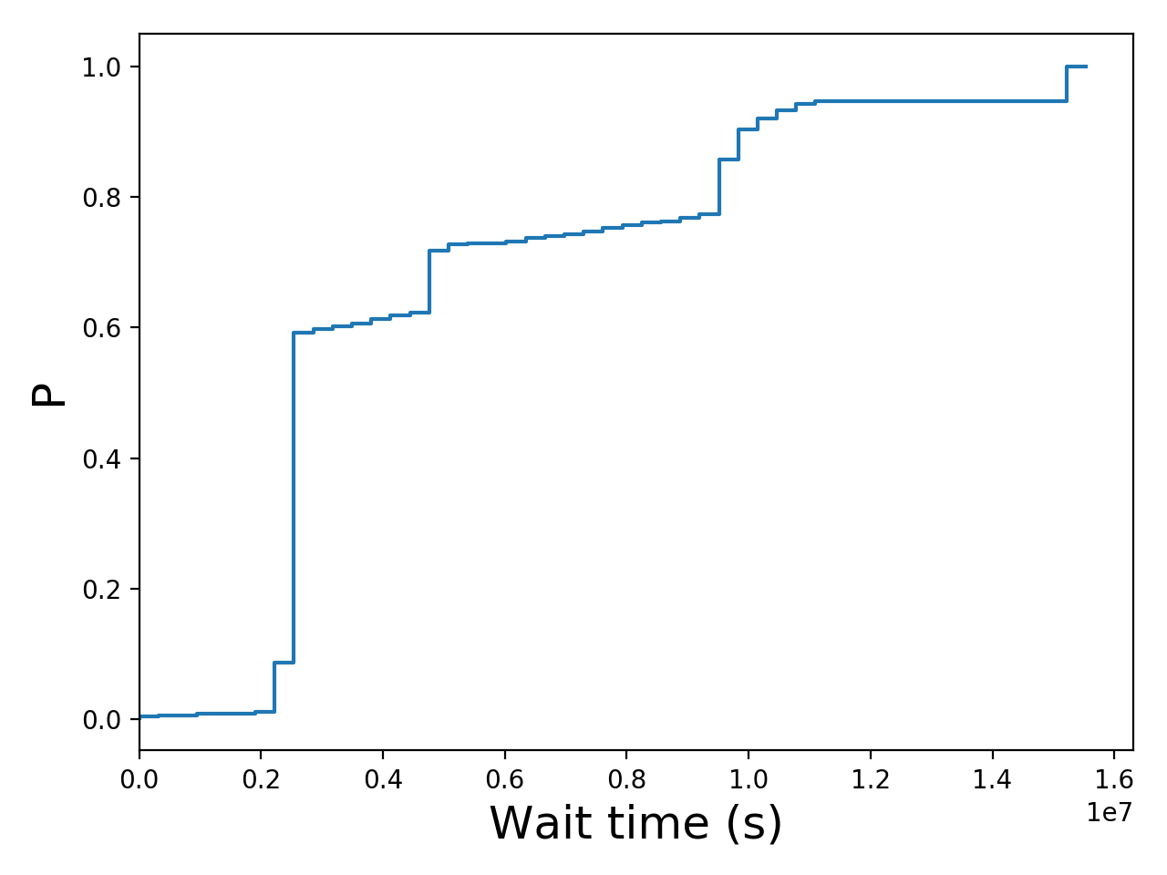 Task wait time CDF graph for the Pegasus_P2 trace.