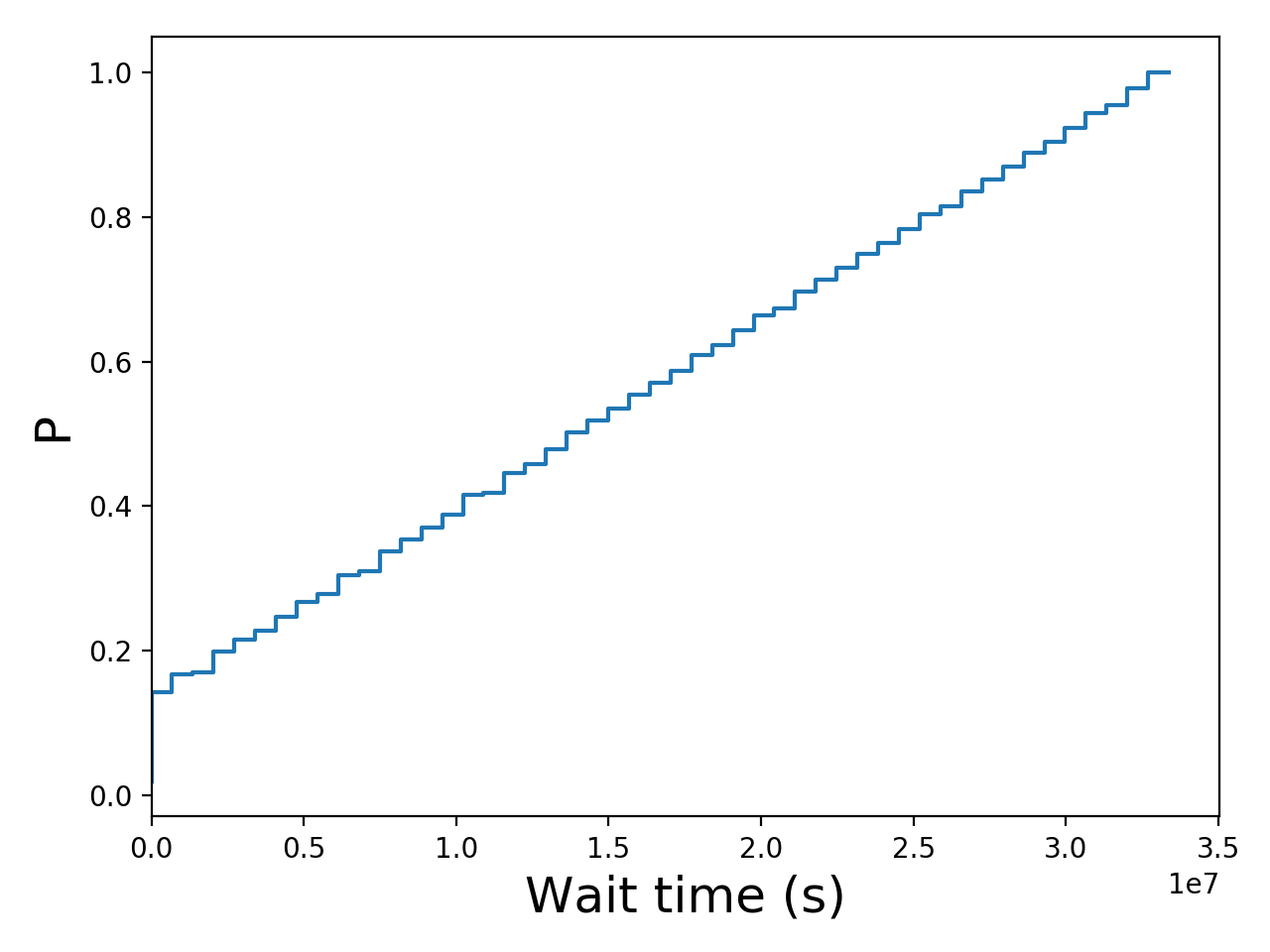 Task wait time CDF graph for the Pegasus_P3 trace.