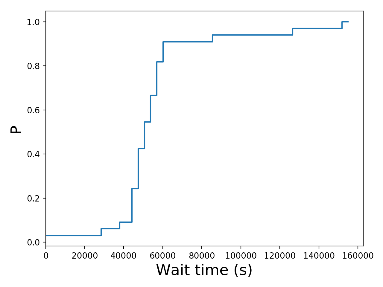 Task wait time CDF graph for the Pegasus_P4 trace.