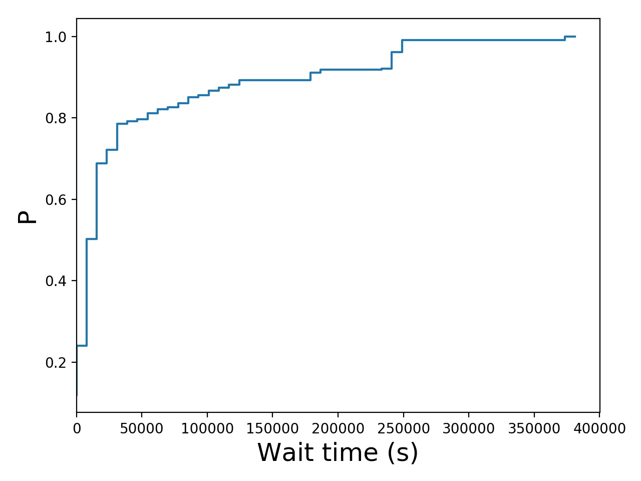 Task wait time CDF graph for the Pegasus_P6a trace.