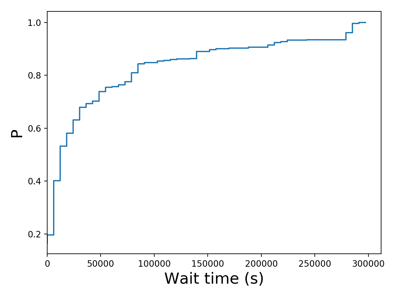 Task wait time CDF graph for the Pegasus_P6b trace.