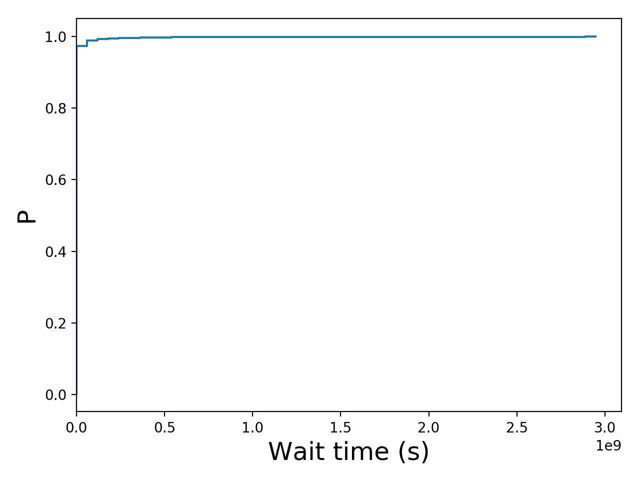 Task wait time CDF graph for the Two_Sigma_dft trace.