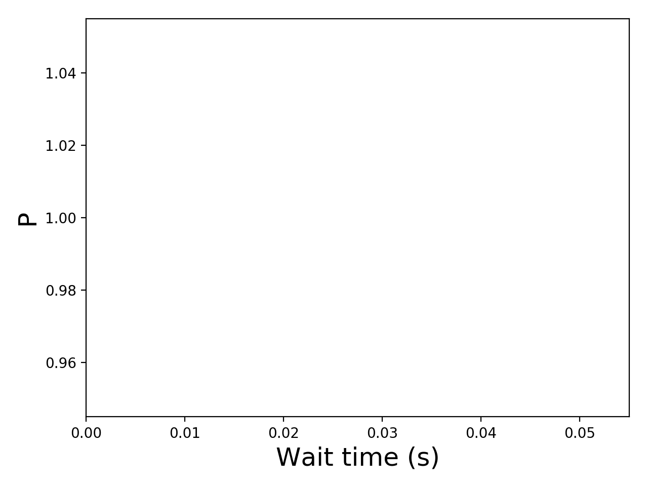 Task wait time CDF graph for the askalon-new_ee10 trace.