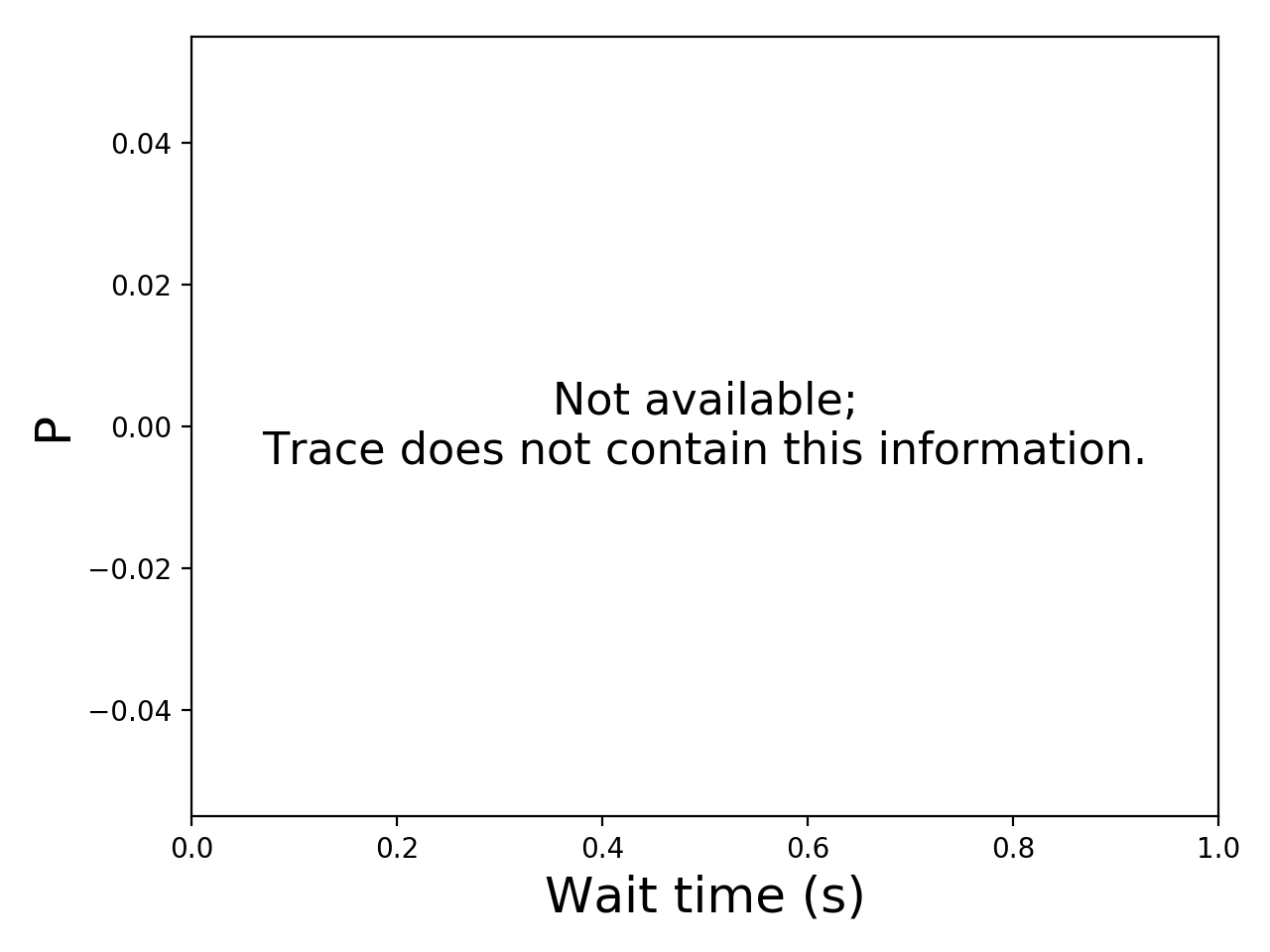 Task wait time CDF graph for the shell trace.