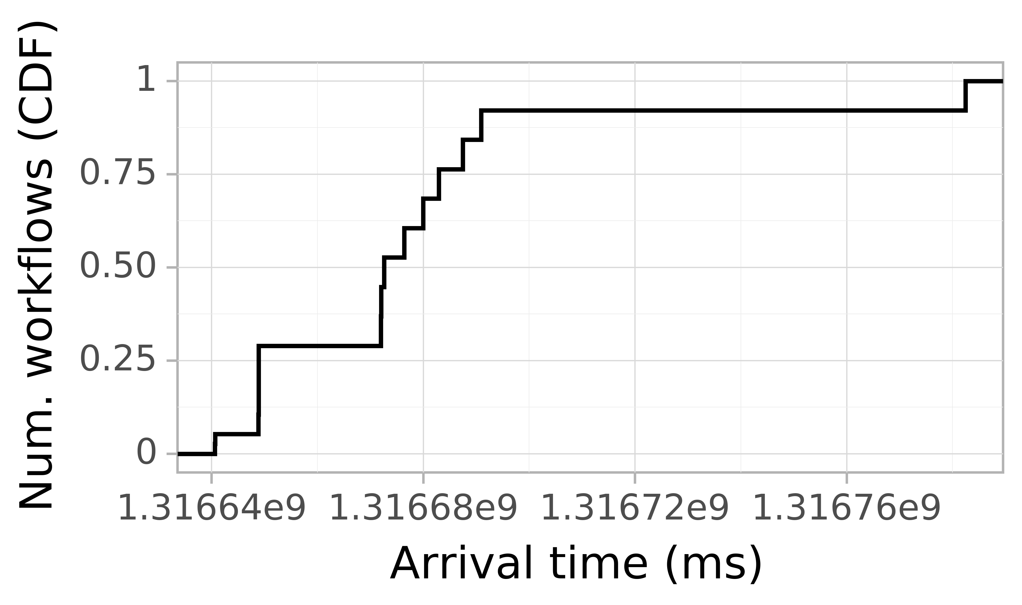 Job arrival CDF graph for the Pegasus_P7 trace.