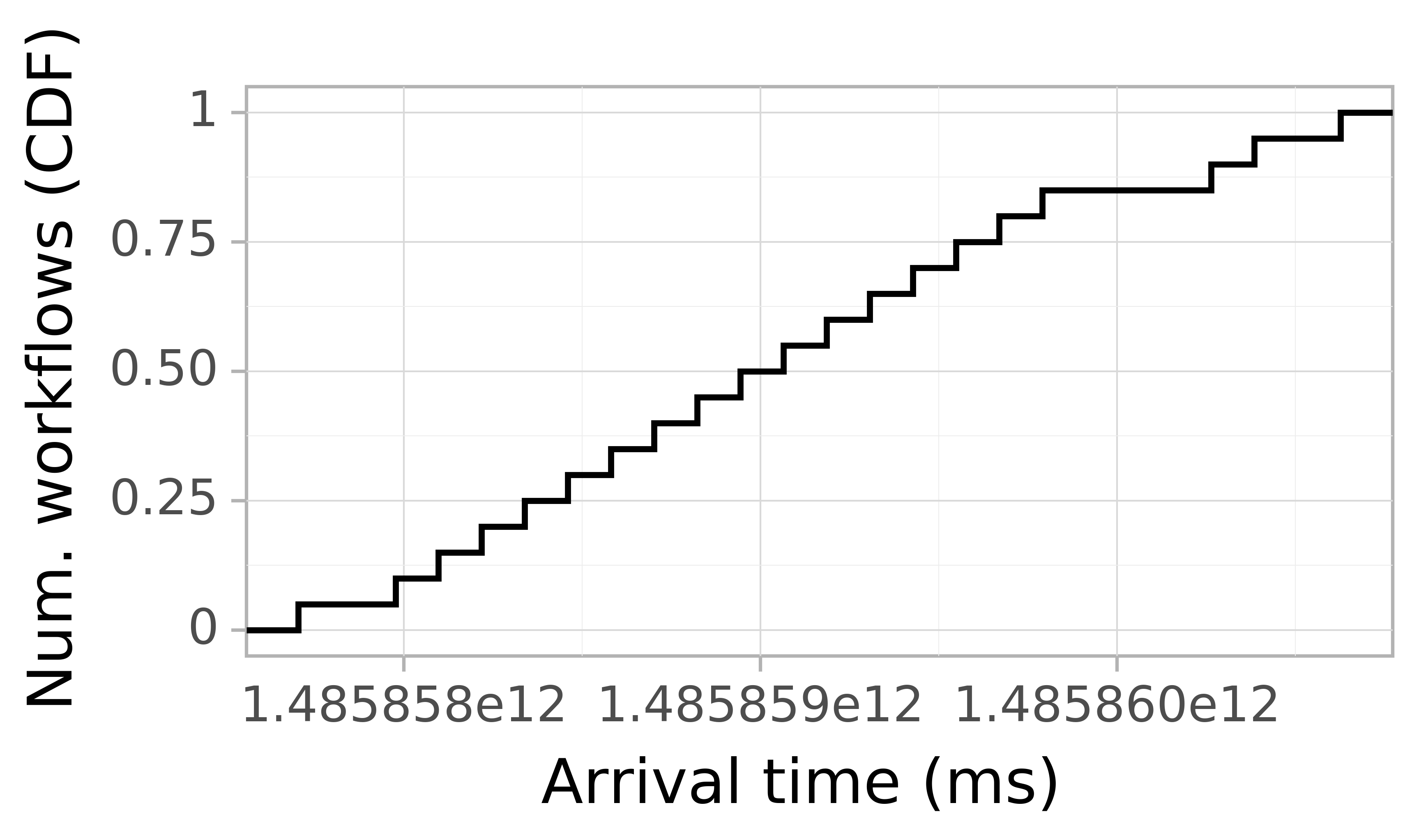 Job arrival CDF graph for the askalon-new_ee11 trace.