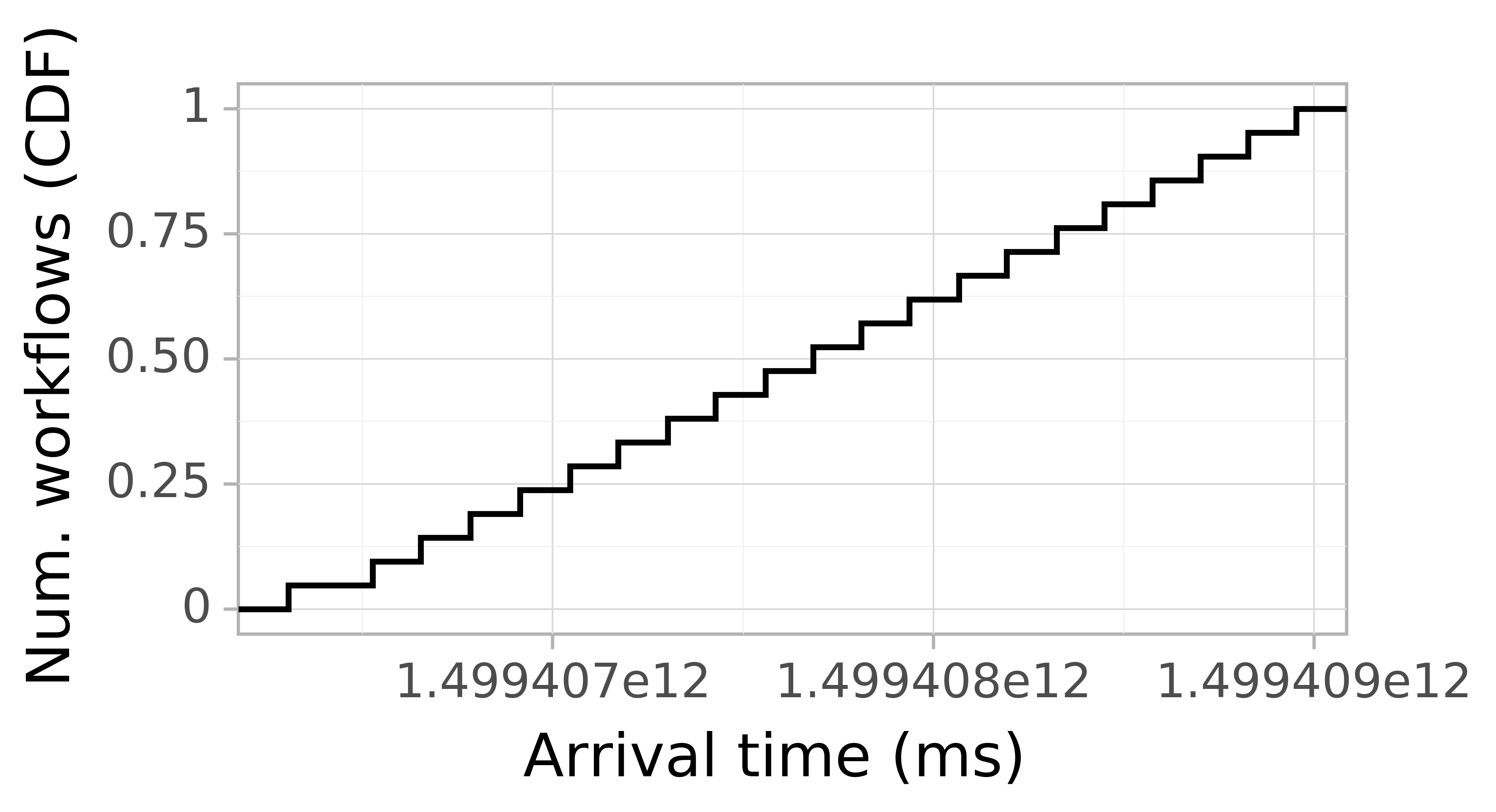 Job arrival CDF graph for the askalon-new_ee12 trace.