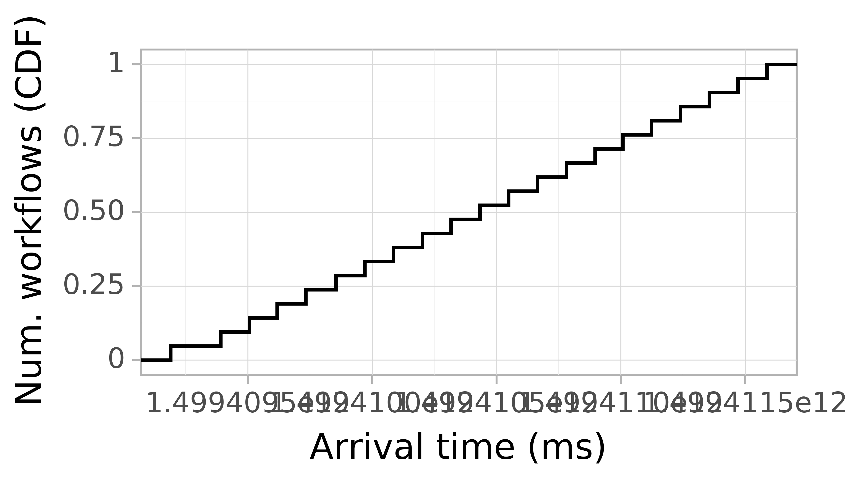Job arrival CDF graph for the askalon-new_ee13 trace.