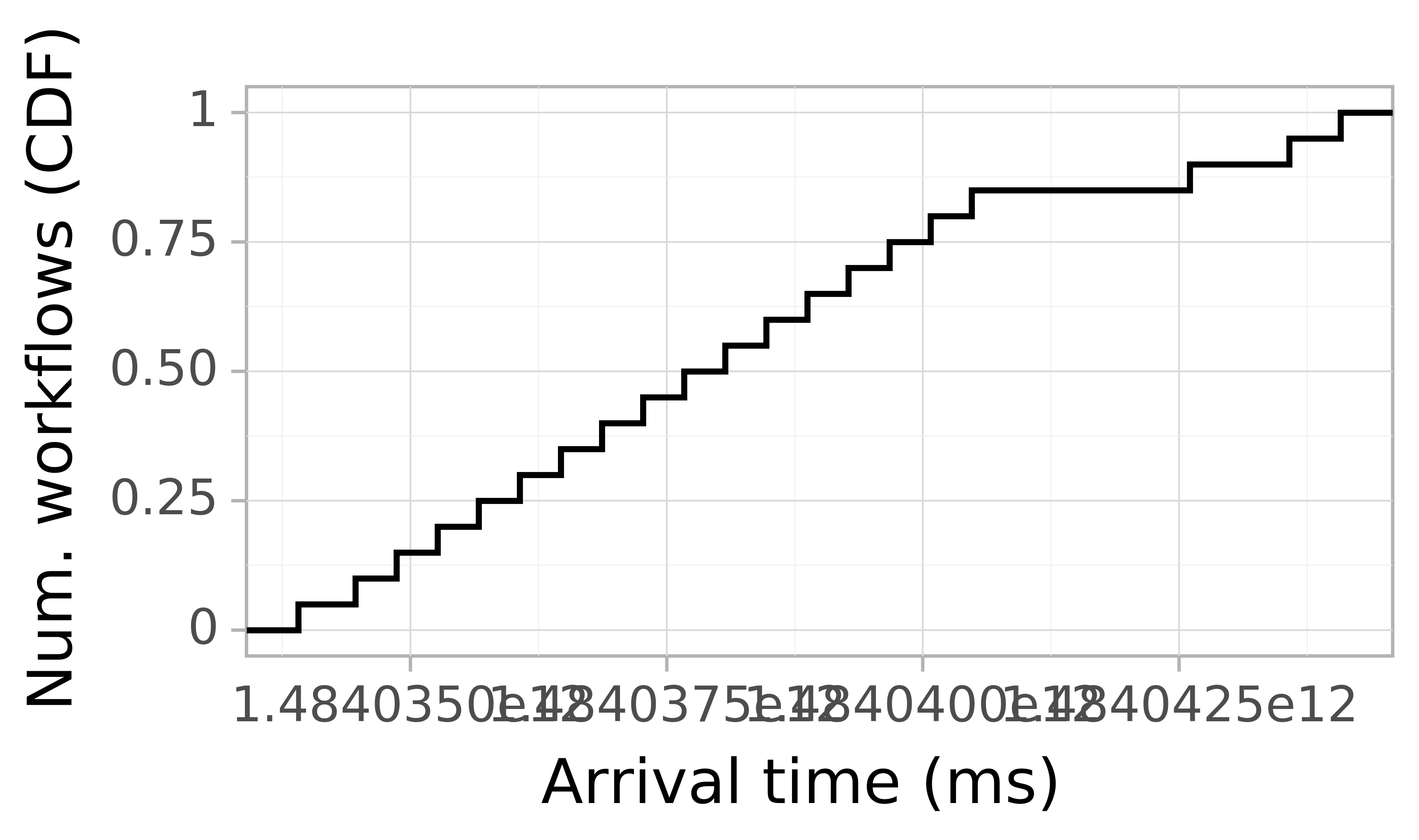 Job arrival CDF graph for the askalon-new_ee17 trace.