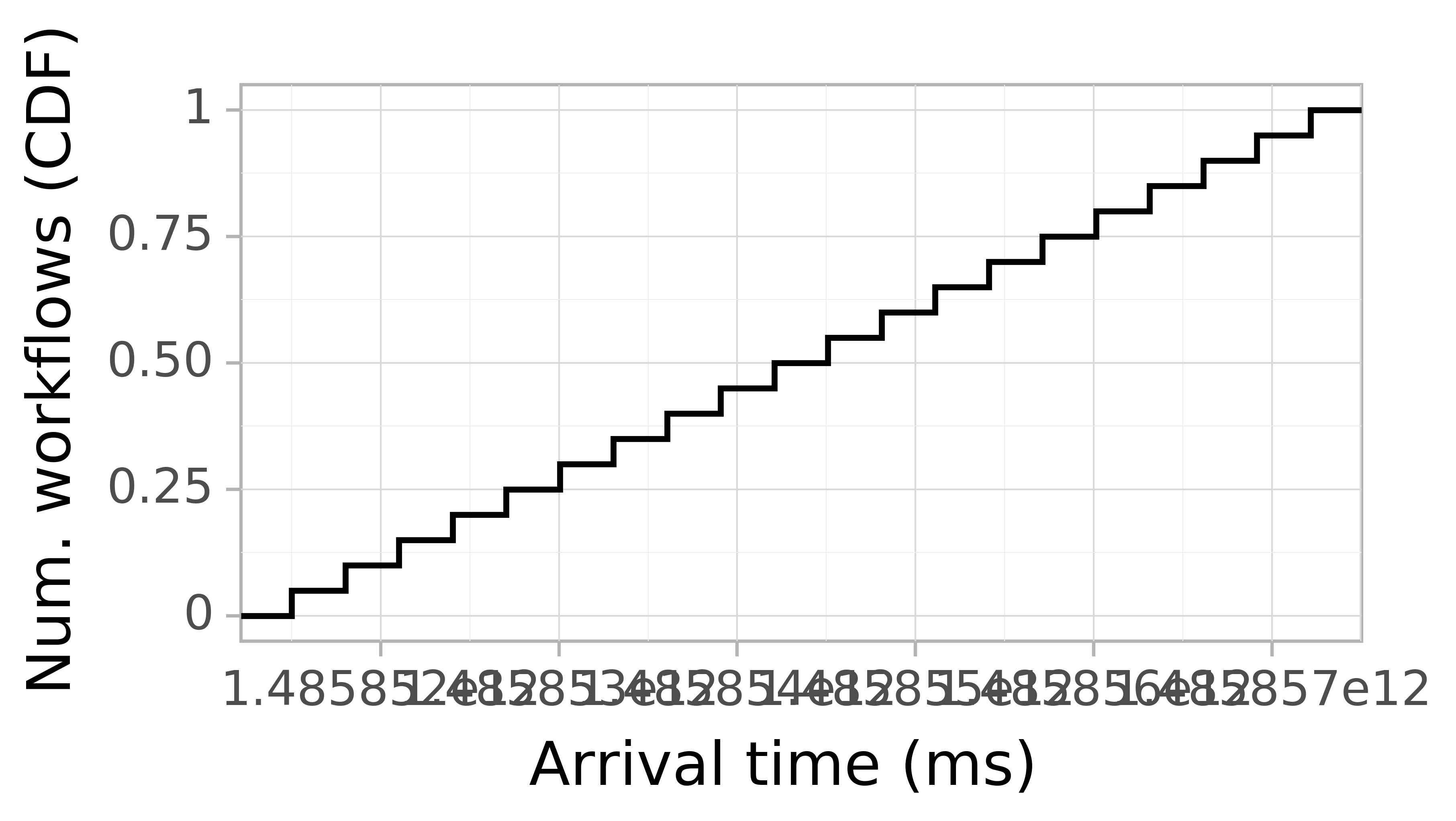 Job arrival CDF graph for the askalon-new_ee18 trace.