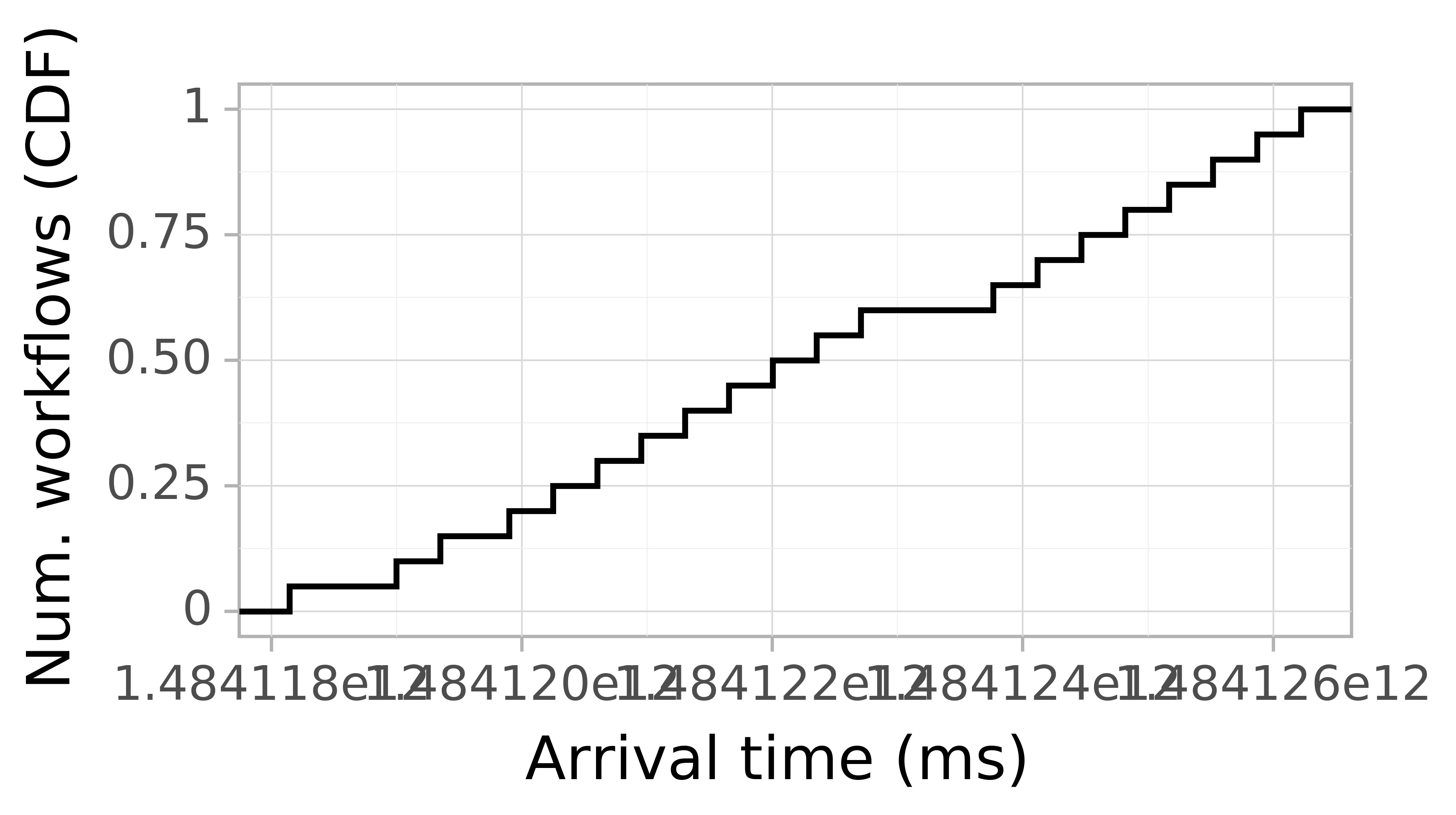 Job arrival CDF graph for the askalon-new_ee20 trace.