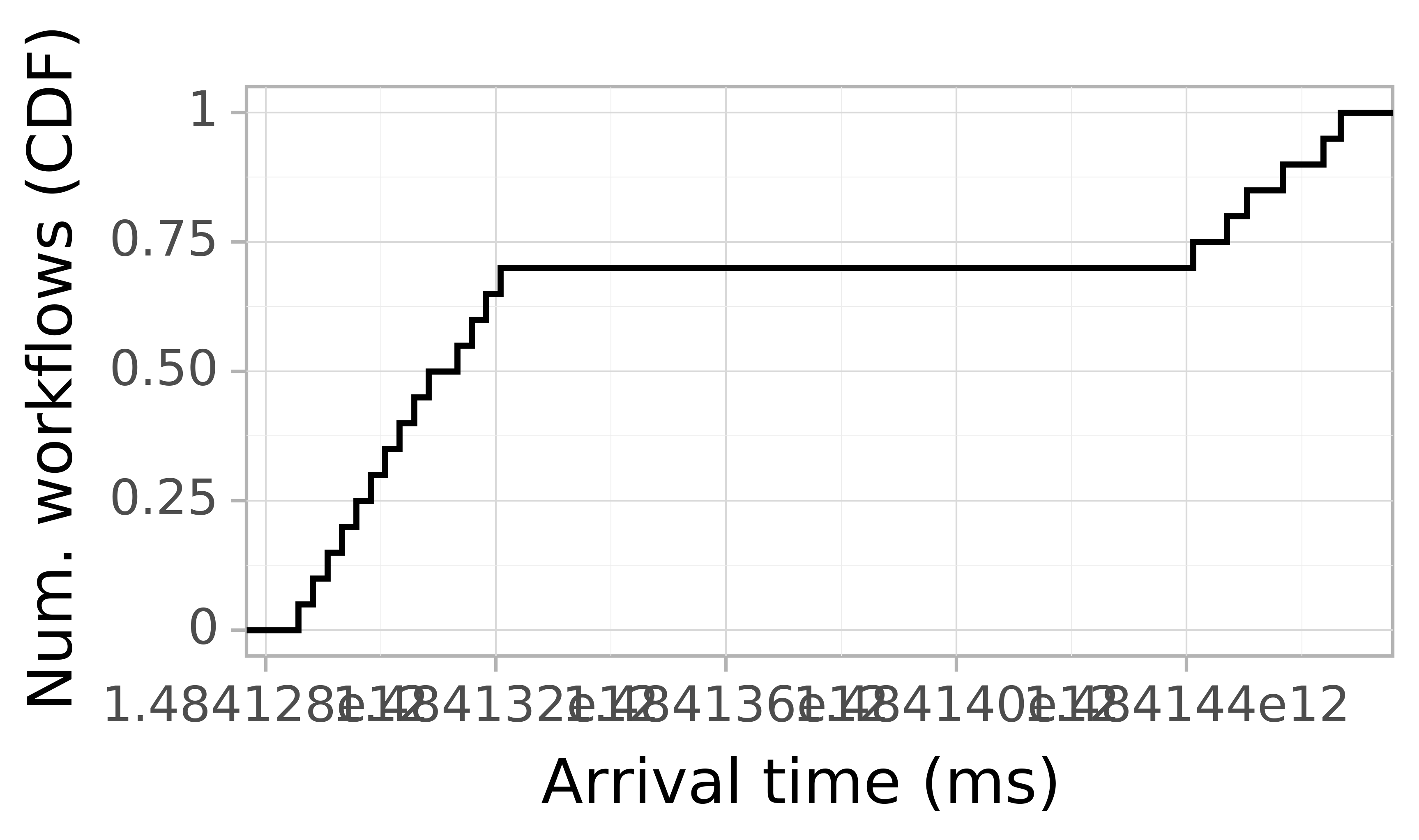 Job arrival CDF graph for the askalon-new_ee21 trace.