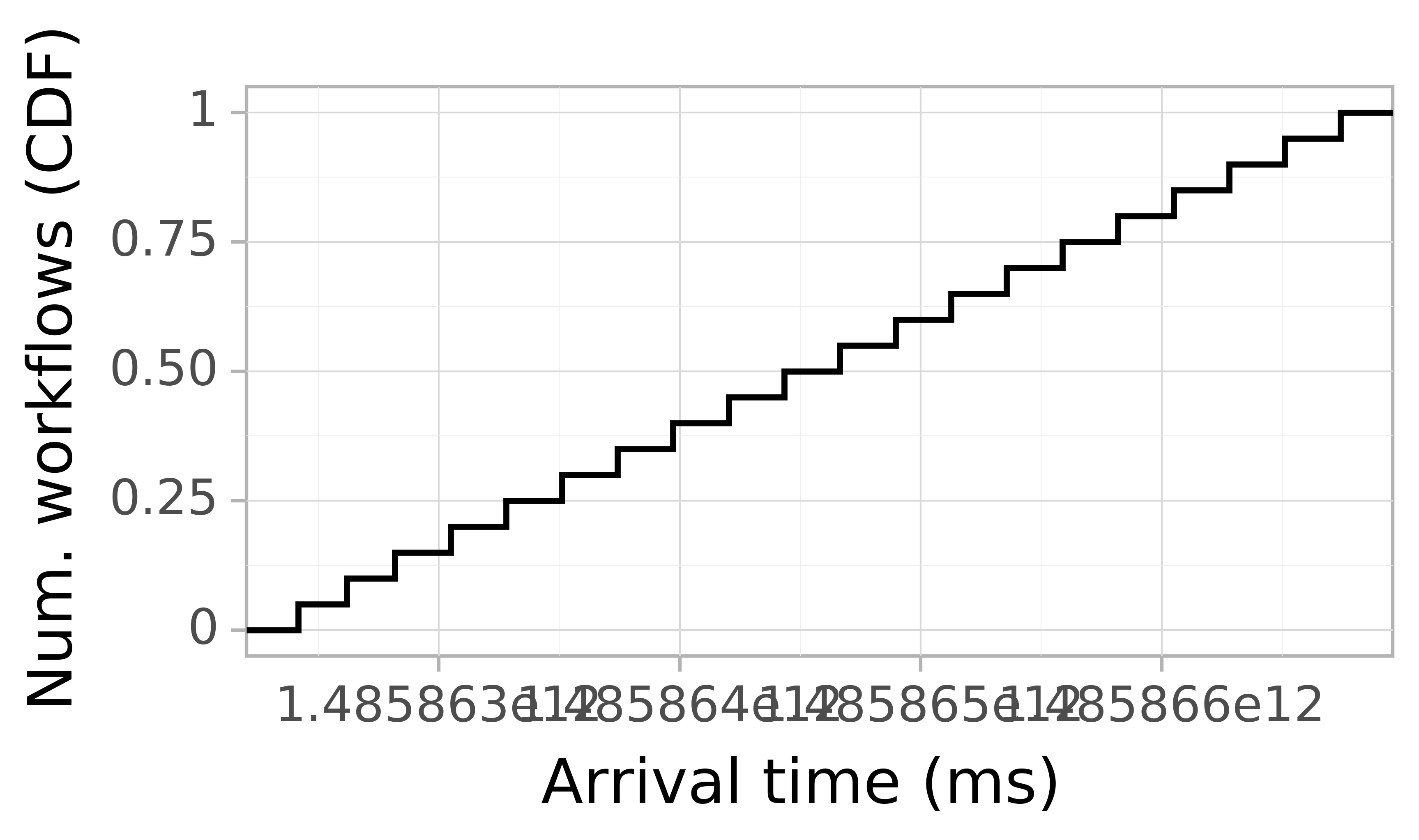Job arrival CDF graph for the askalon-new_ee22 trace.