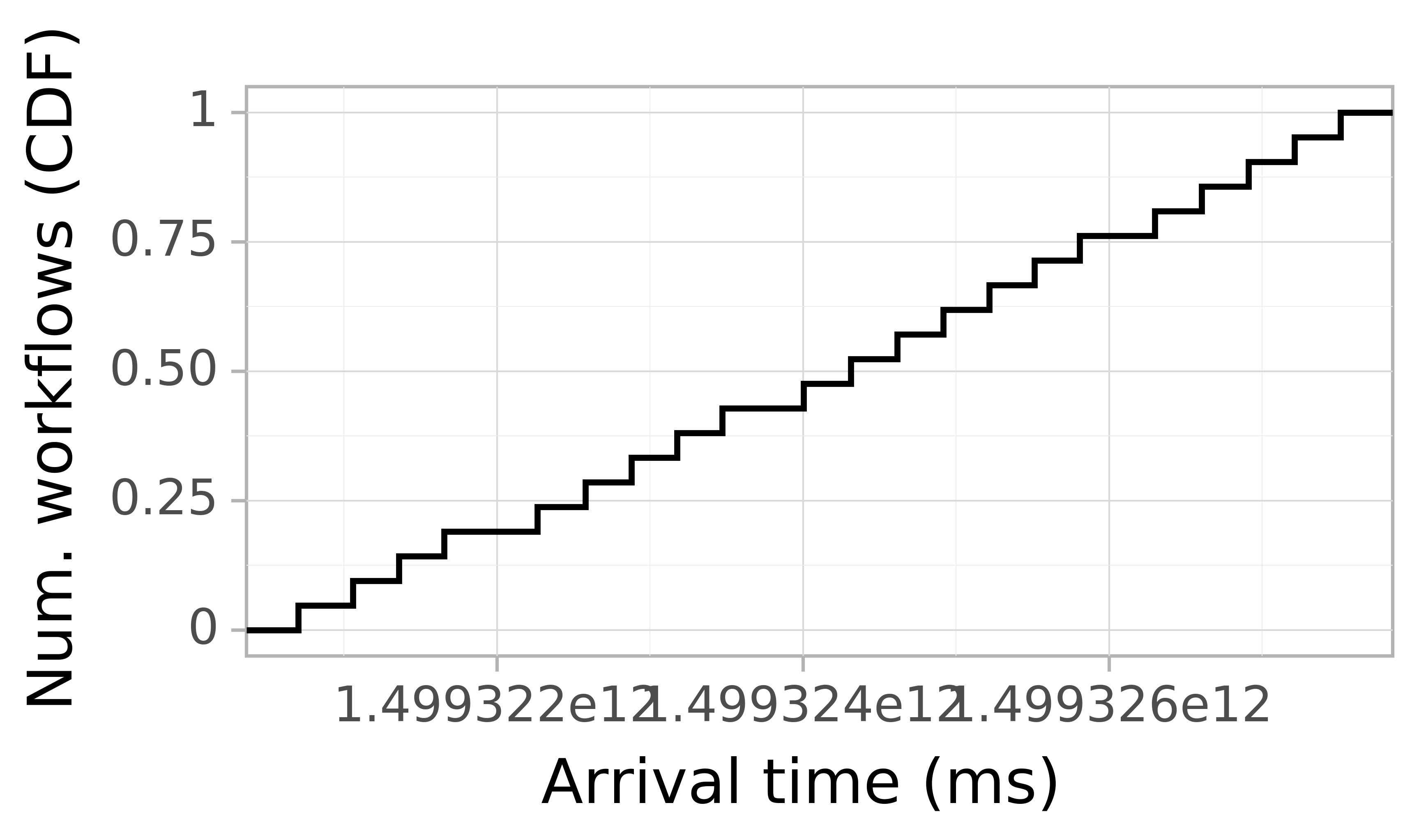 Job arrival CDF graph for the askalon-new_ee23 trace.