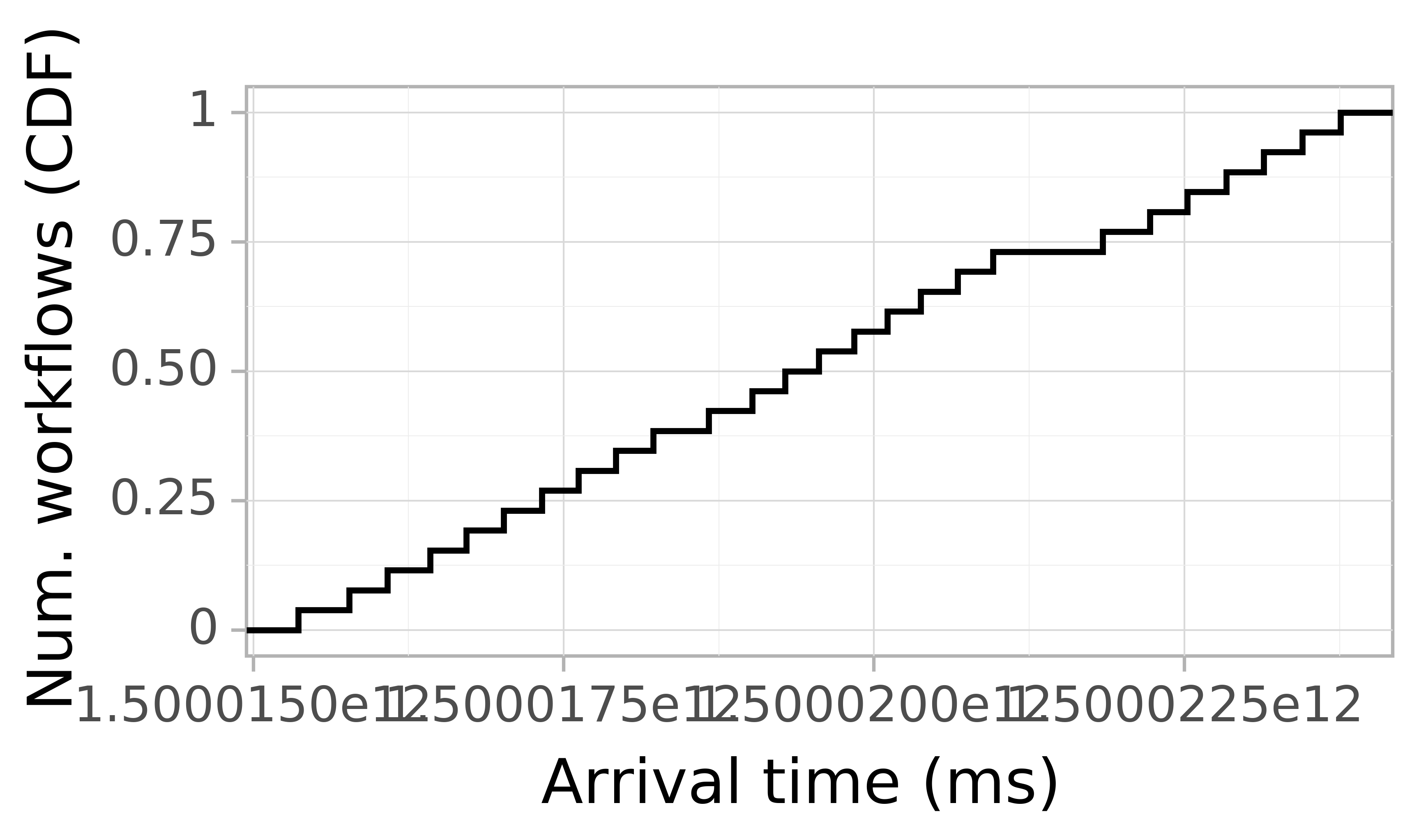 Job arrival CDF graph for the askalon-new_ee29 trace.