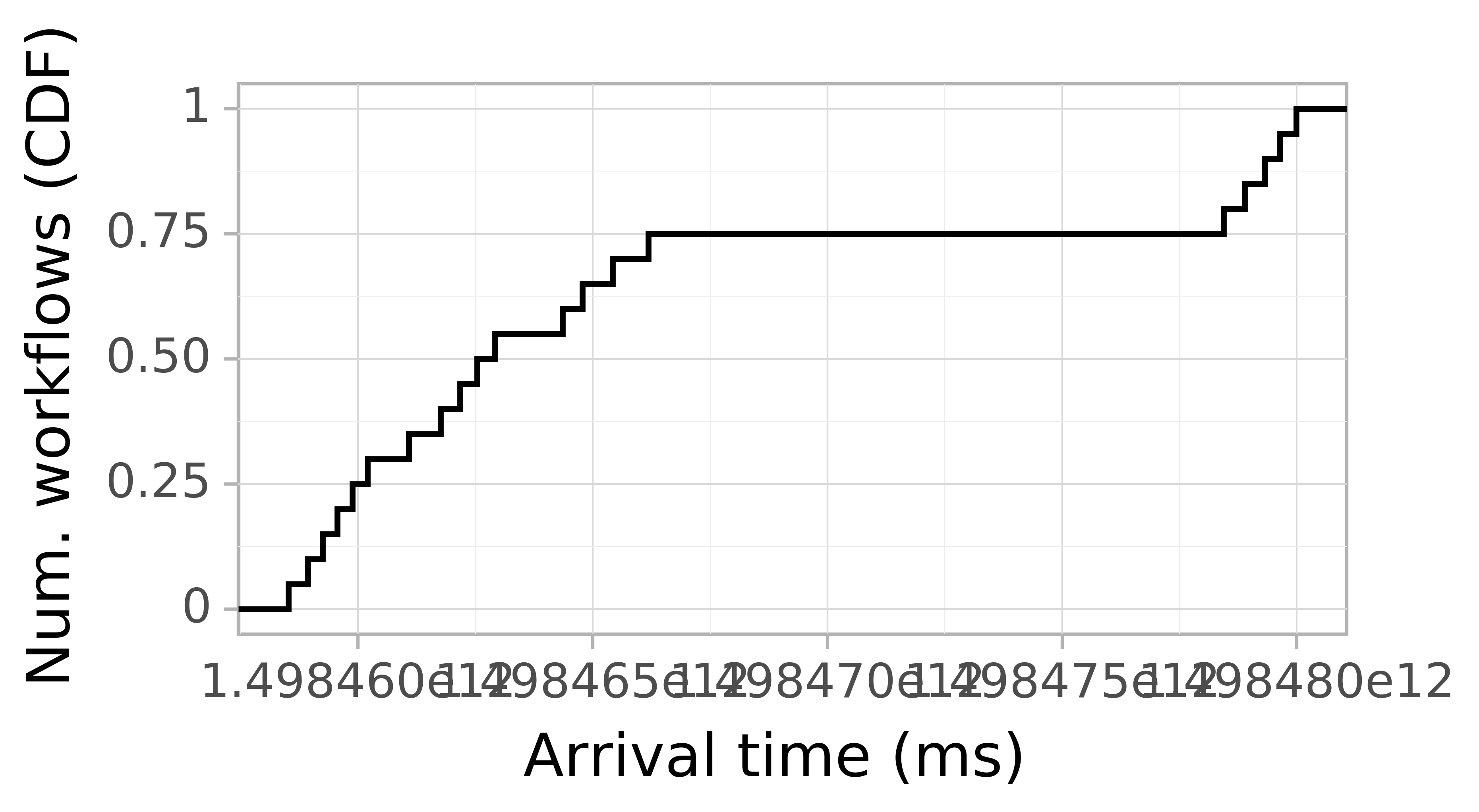 Job arrival CDF graph for the askalon-new_ee30 trace.