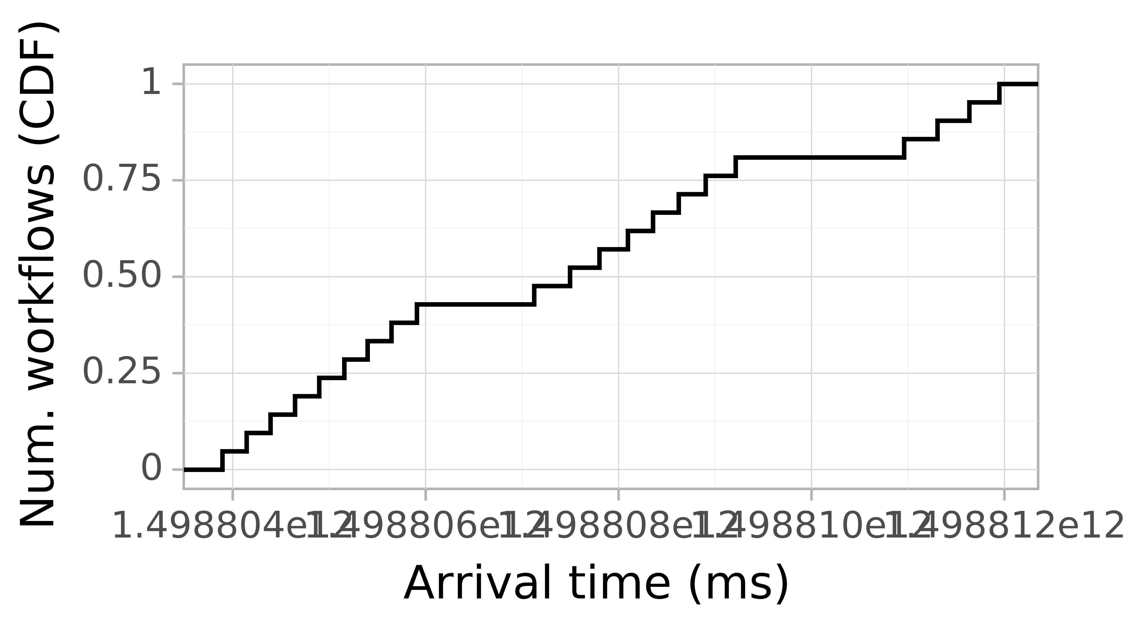Job arrival CDF graph for the askalon-new_ee32 trace.