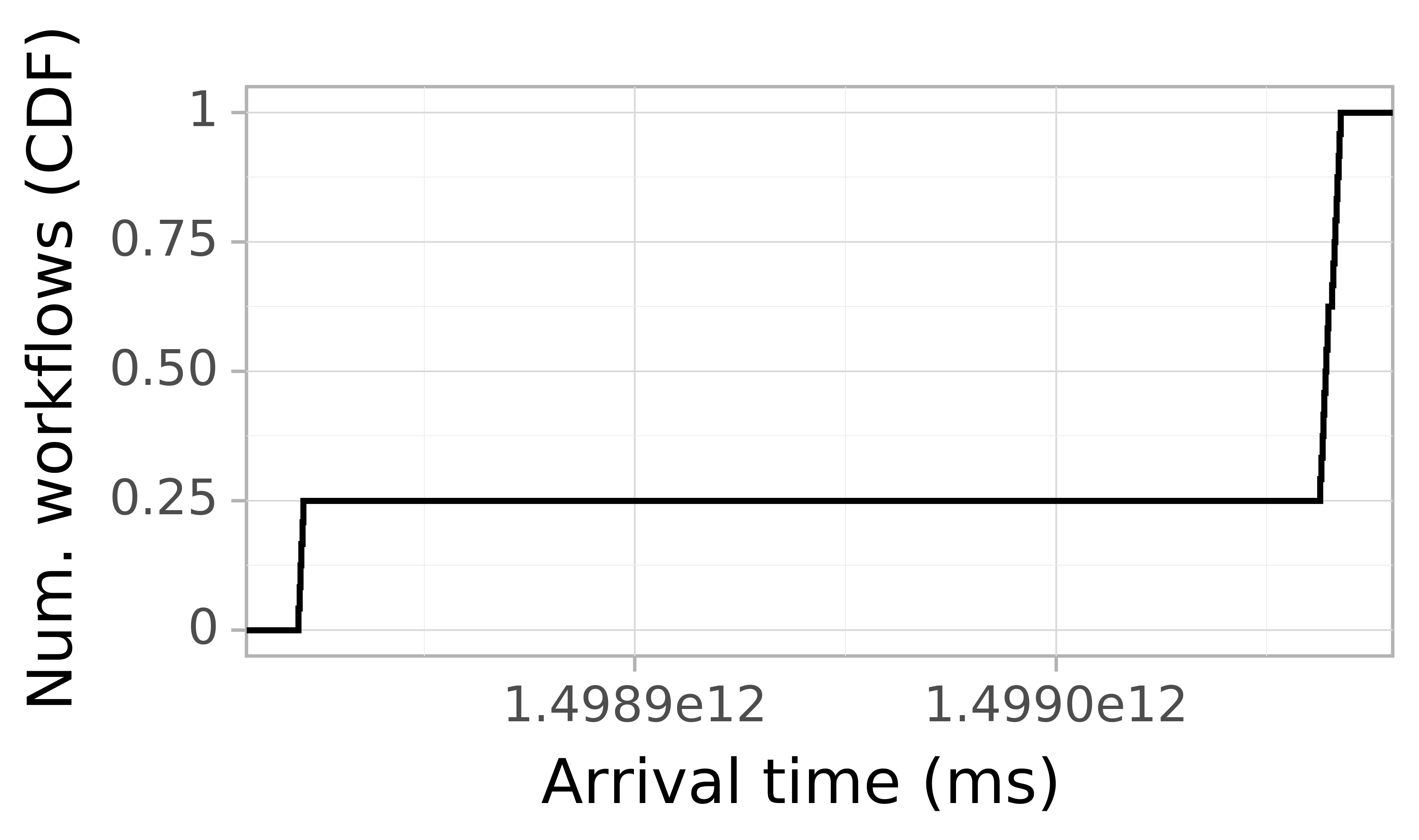 Job arrival CDF graph for the askalon-new_ee33 trace.