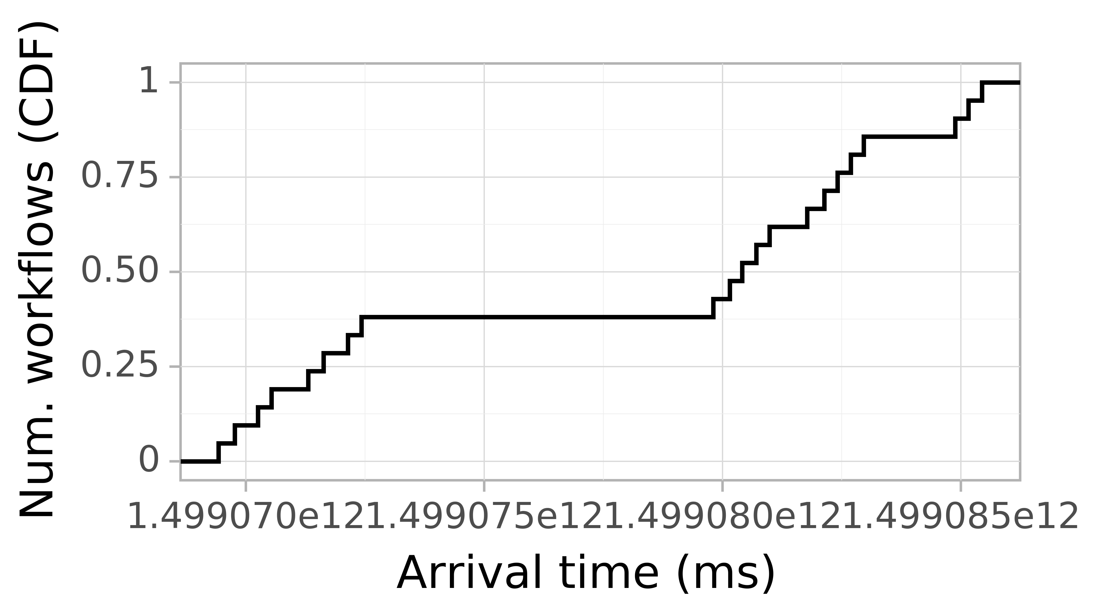 Job arrival CDF graph for the askalon-new_ee34 trace.