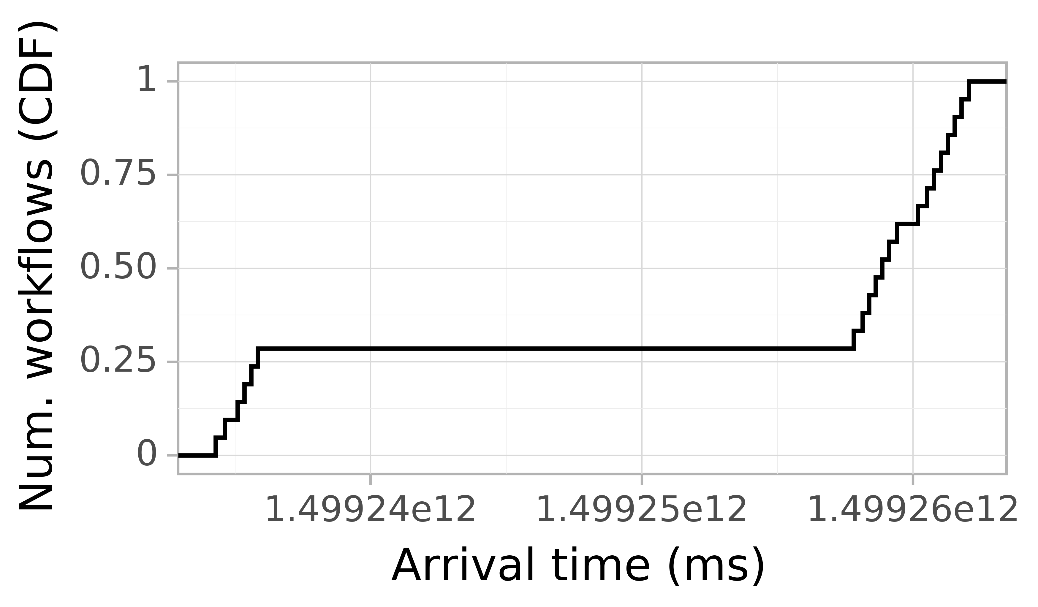 Job arrival CDF graph for the askalon-new_ee36 trace.