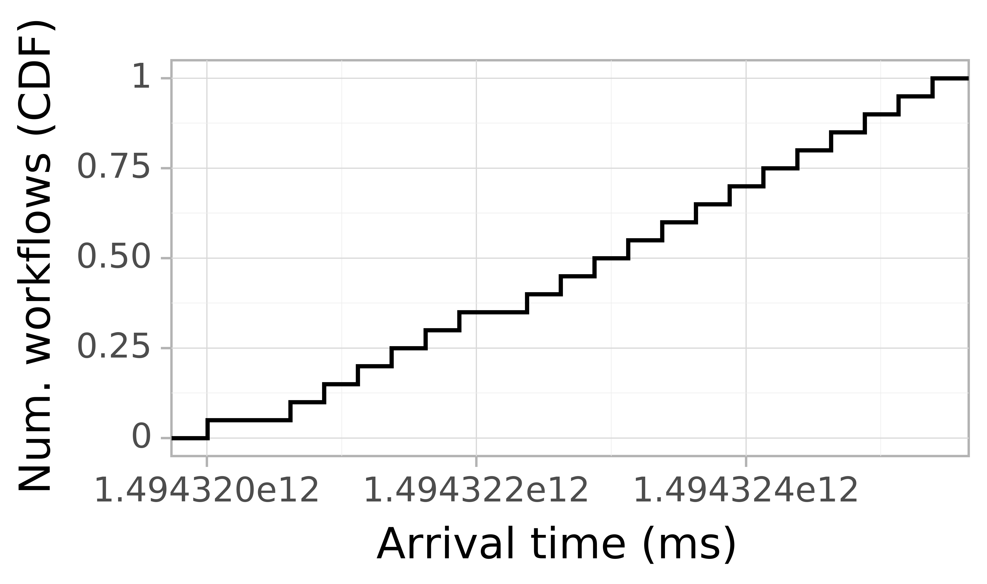 Job arrival CDF graph for the askalon-new_ee40 trace.