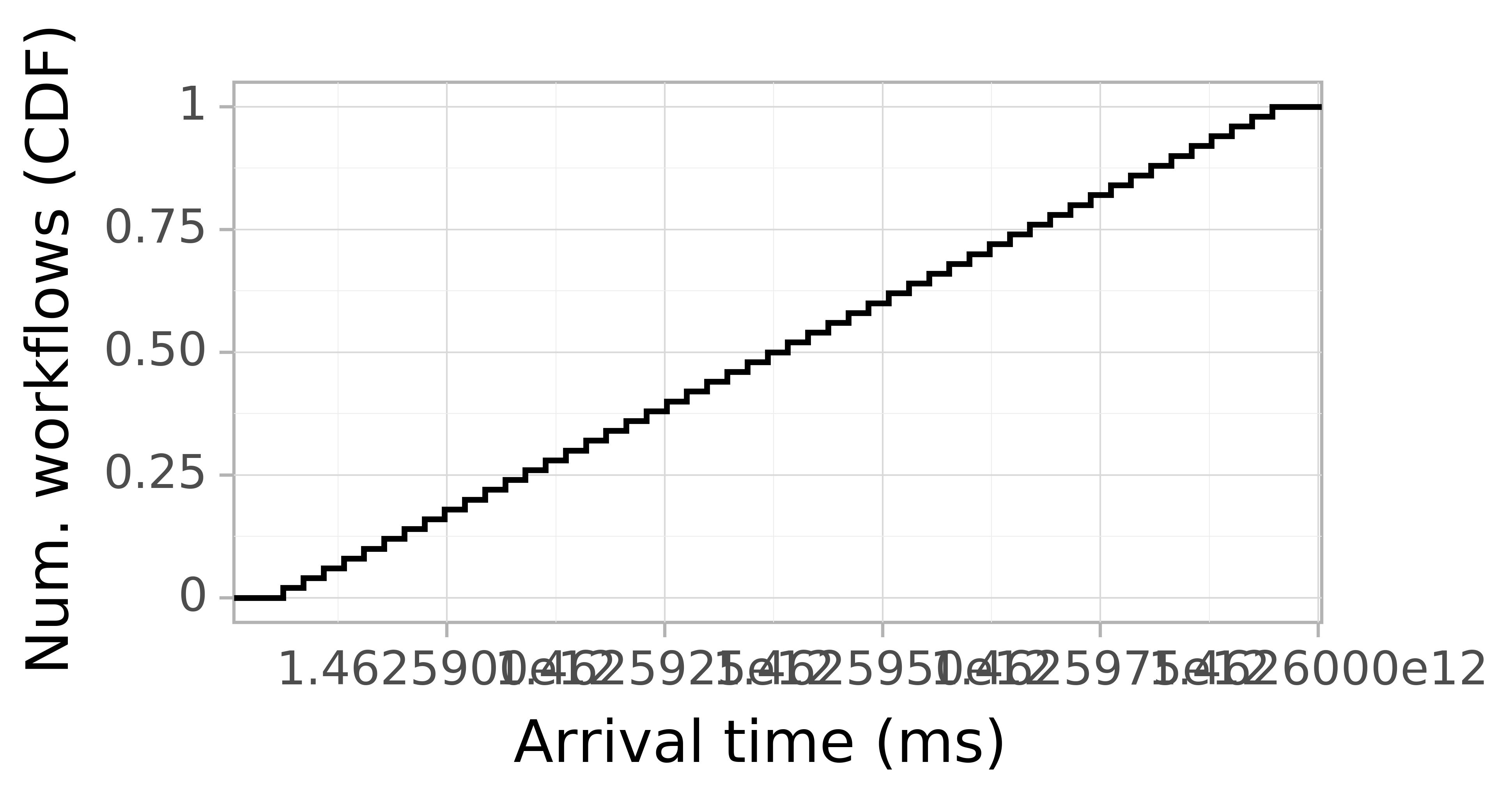 Job arrival CDF graph for the askalon-new_ee43 trace.