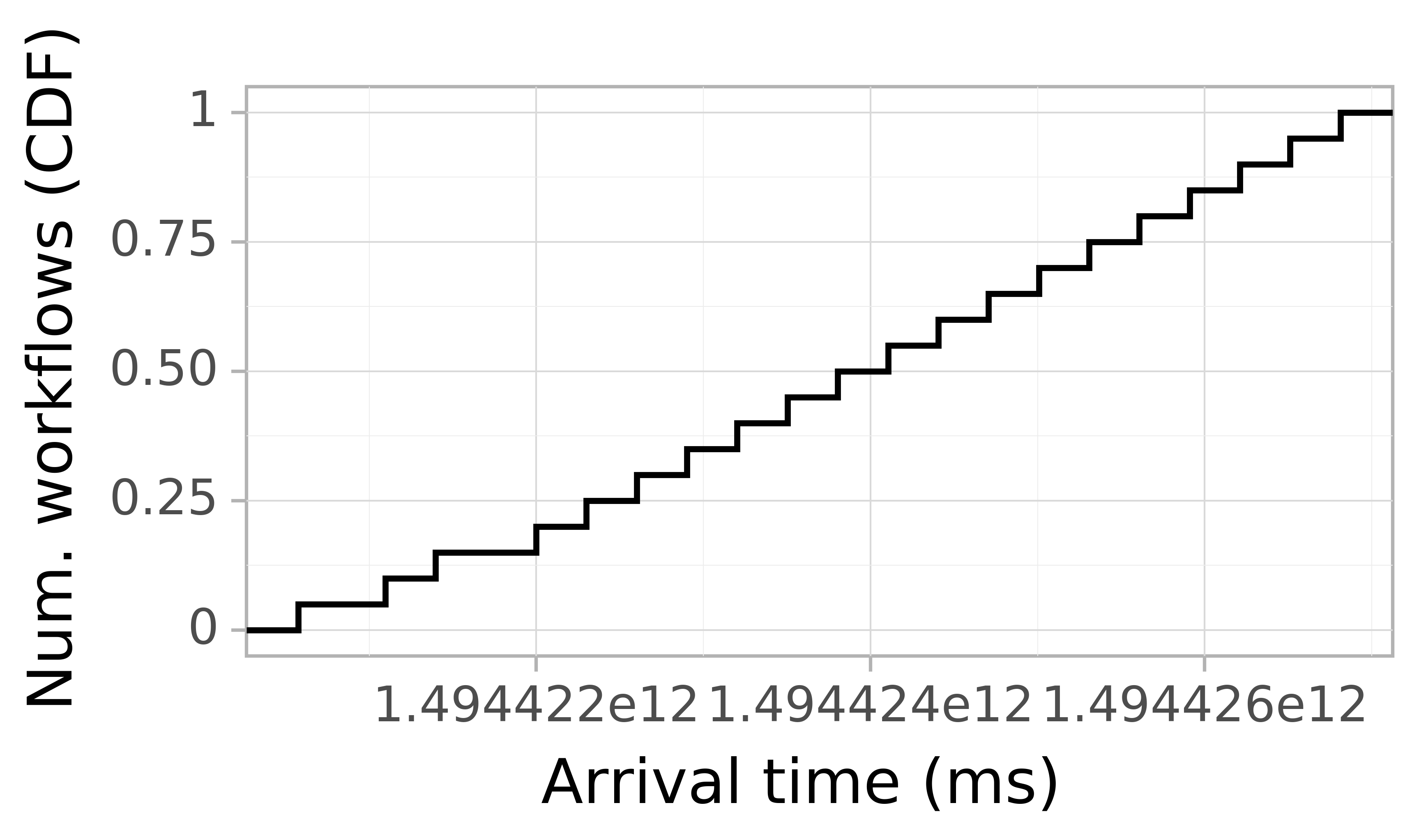 Job arrival CDF graph for the askalon-new_ee44 trace.